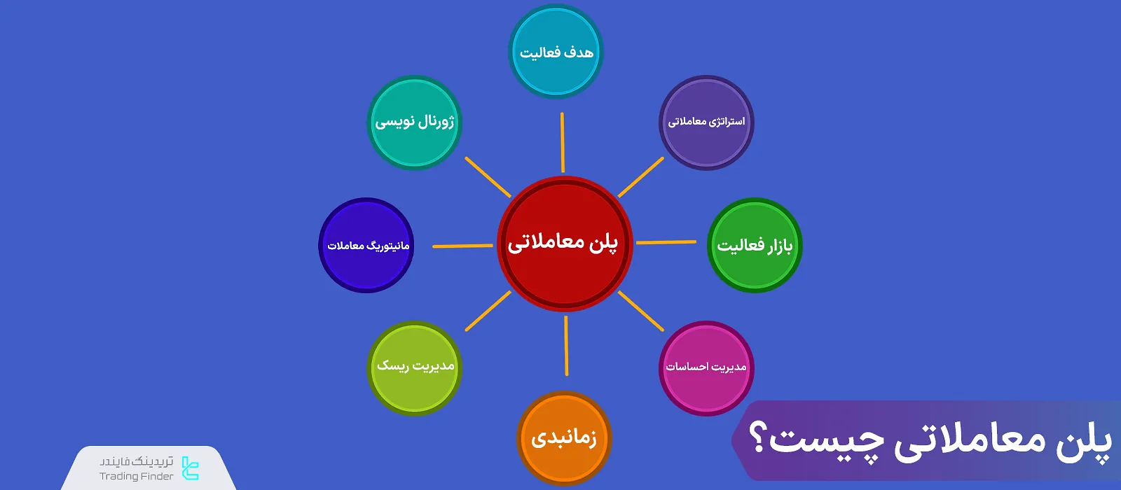 پلن معاملاتی (Trading Plan) چیست؟ آموزش ساخت پلن معاملاتی مناسب بازارهای مختلف