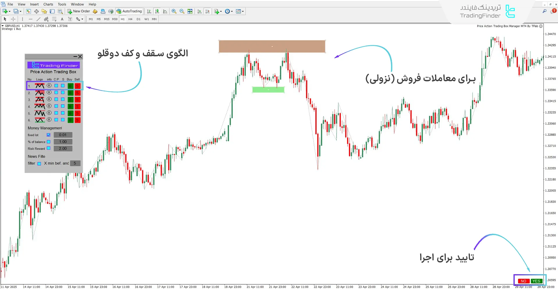 الگوی Double Top/Double Bottom