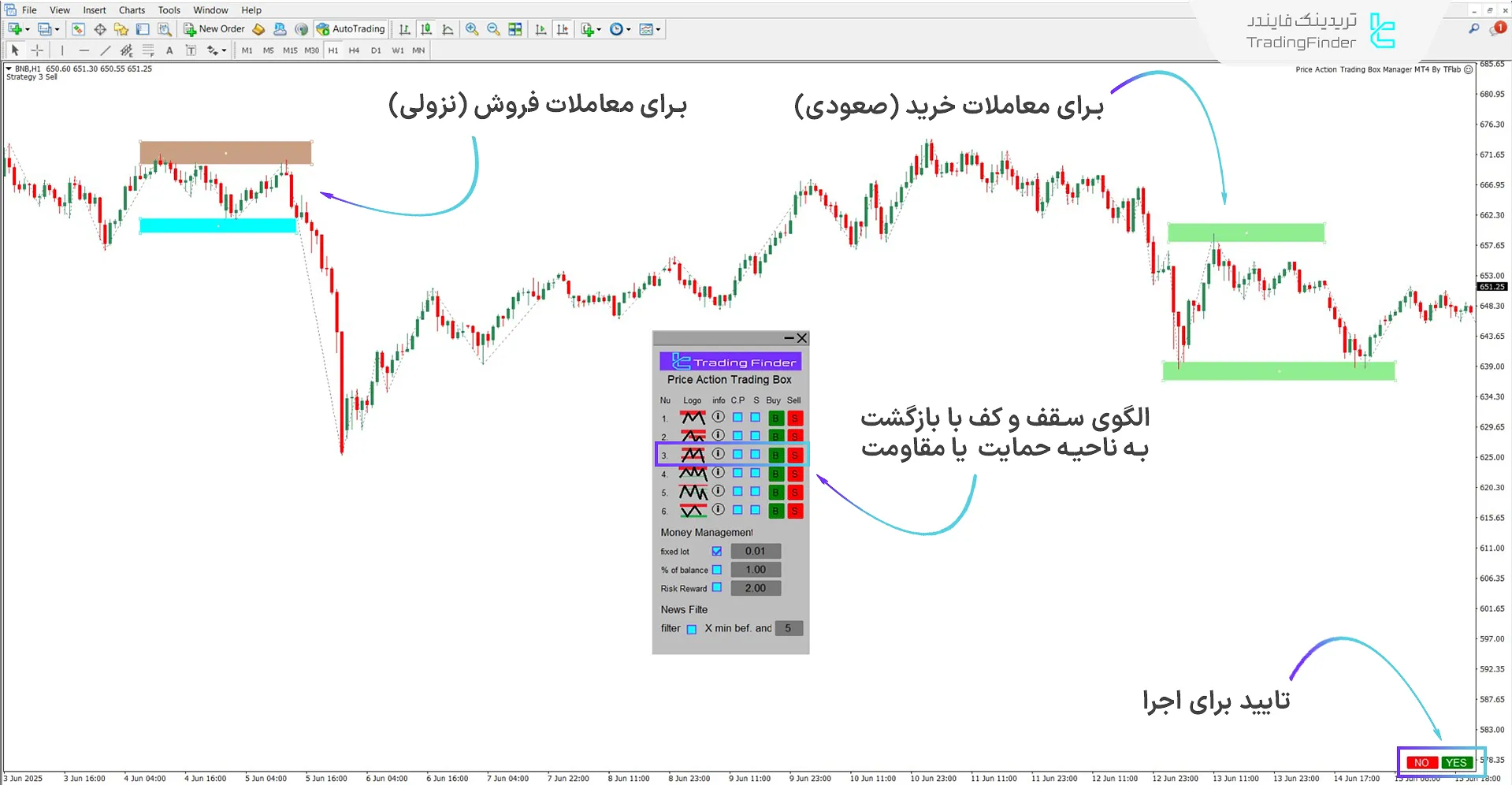 الگوی Resistance or Support Retest Pattern