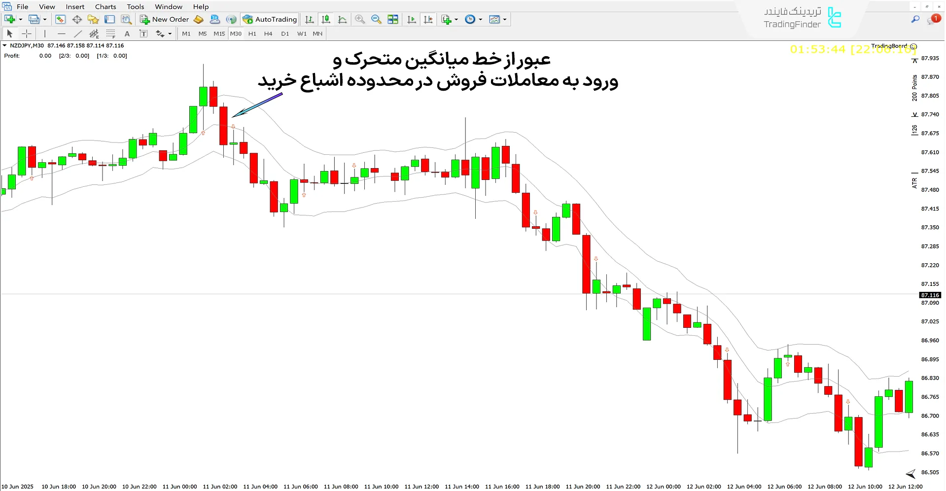 دانلود اندیکاتور کانال کلتنر (Keltner Channels) در متاتریدر 4 – [تریدینگ فایندر]  2