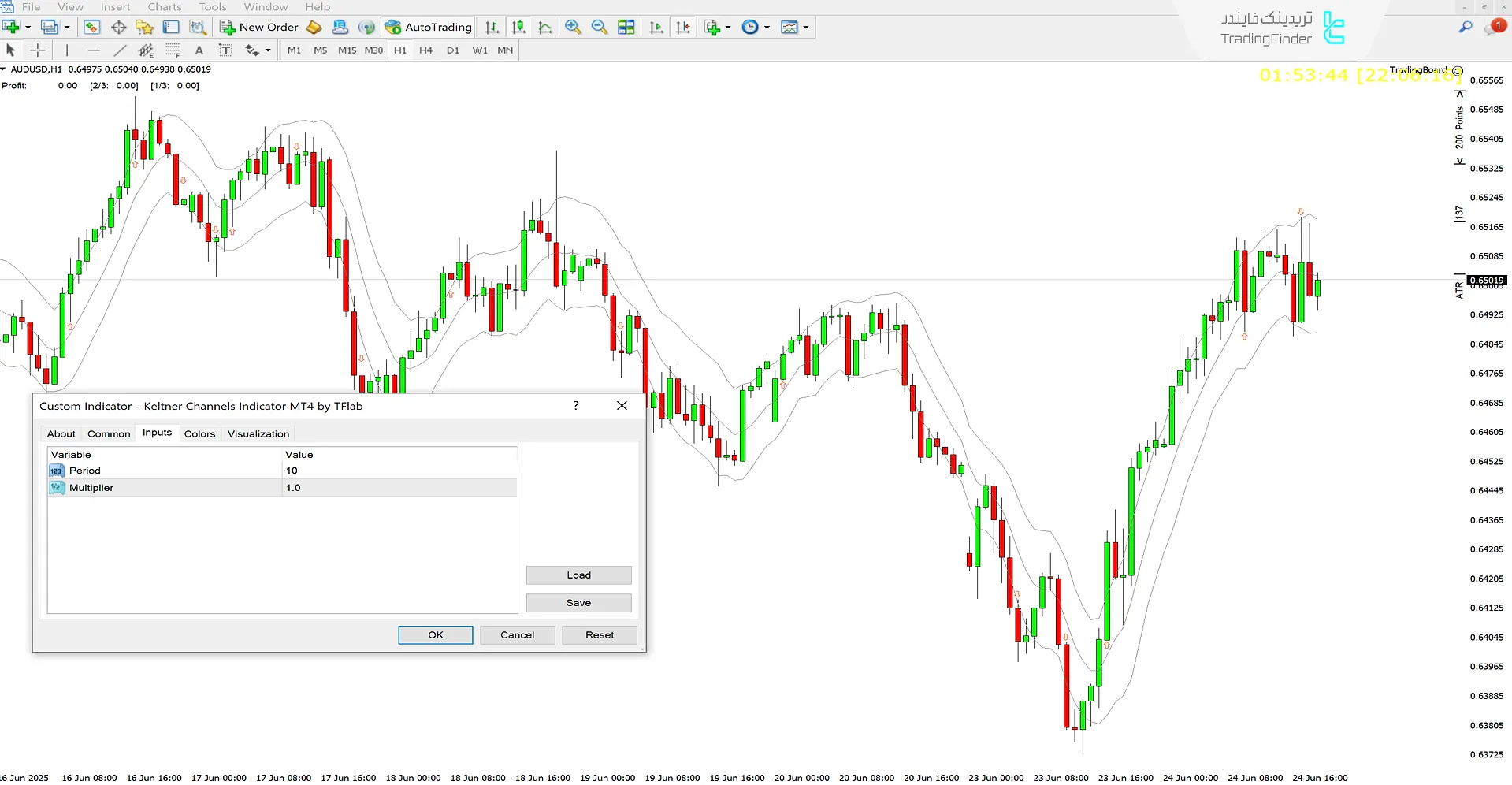 دانلود اندیکاتور کانال کلتنر (Keltner Channels) در متاتریدر 4 – [تریدینگ فایندر]  3