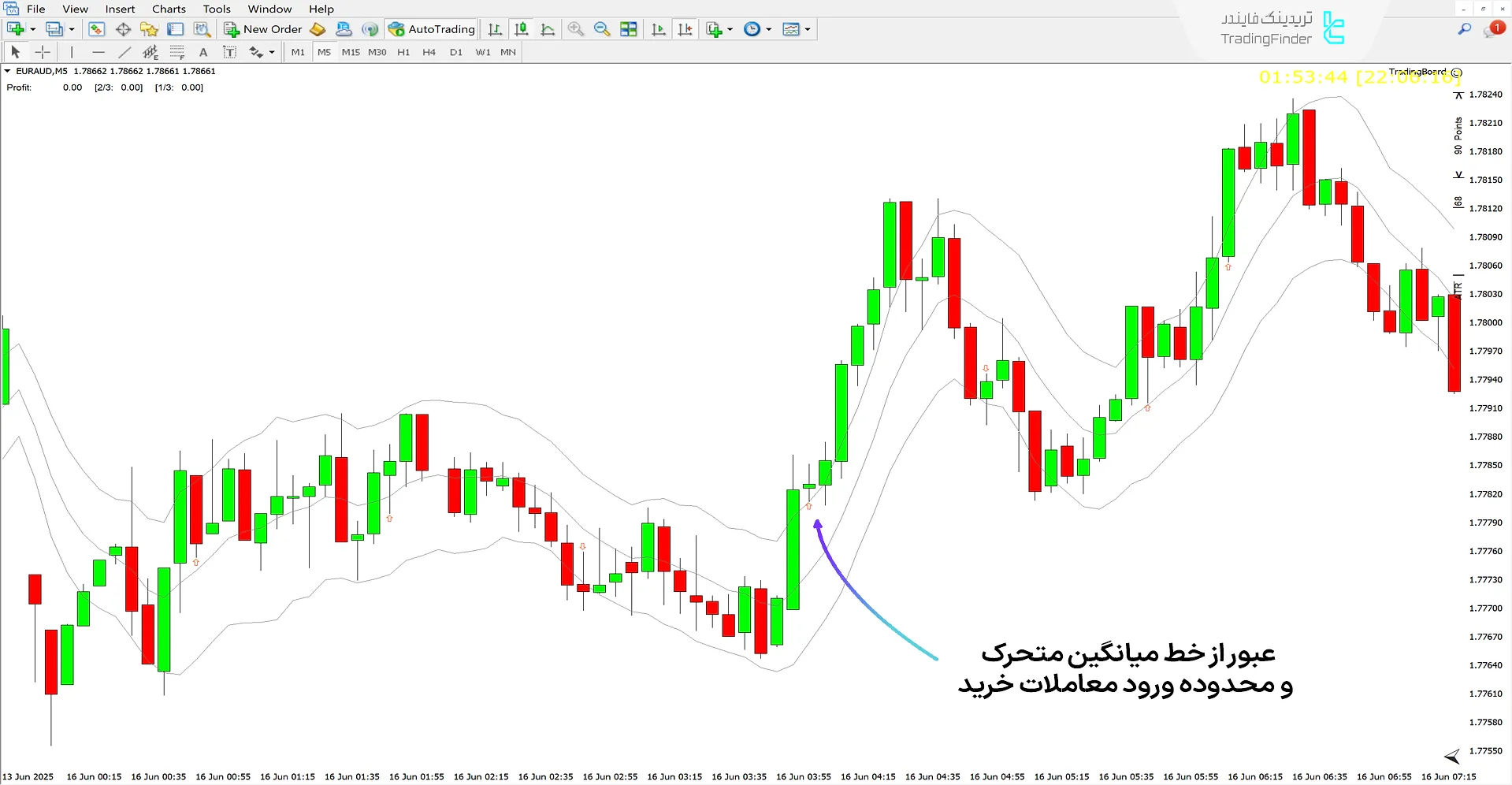 دانلود اندیکاتور کانال کلتنر (Keltner Channels) در متاتریدر 5 – [تریدینگ فایندر] 1