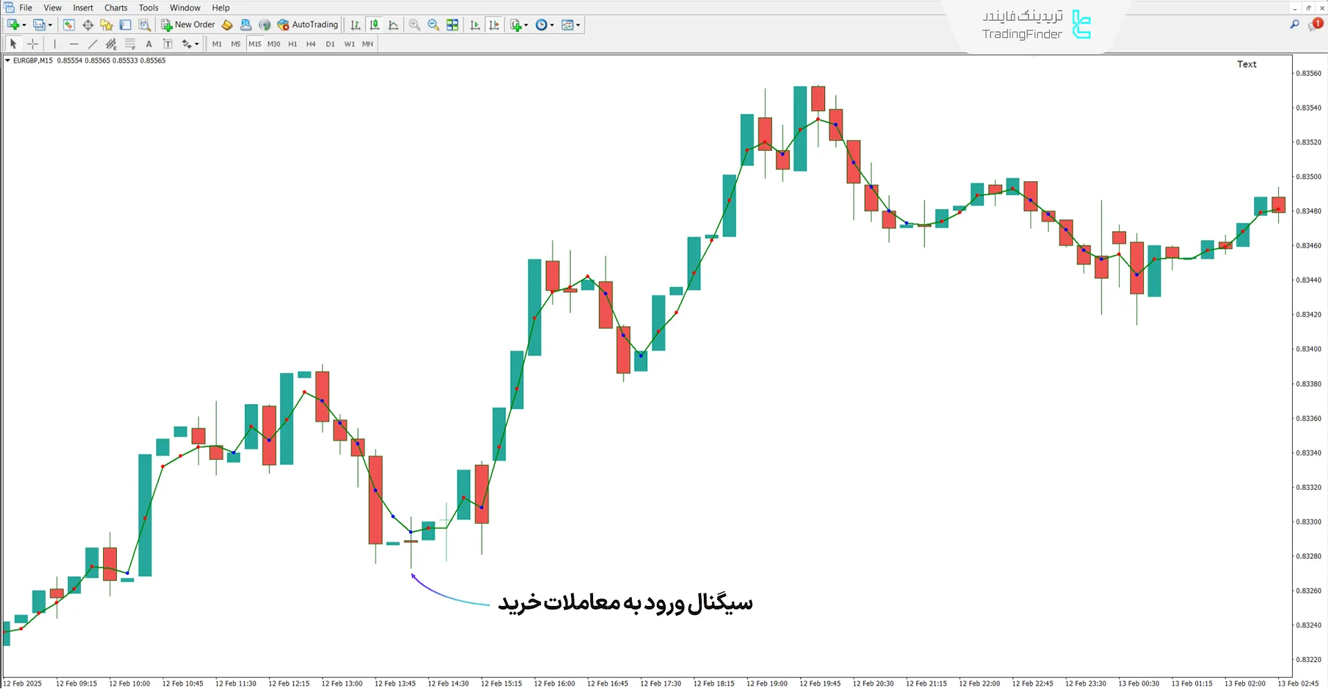 بررسی روند صعودی در اندیکاتور Adaptive Moving Average Kauffman