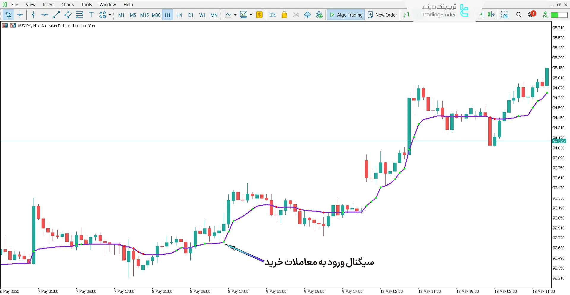 بررسی روند صعودی در اندیکاتور AMKA