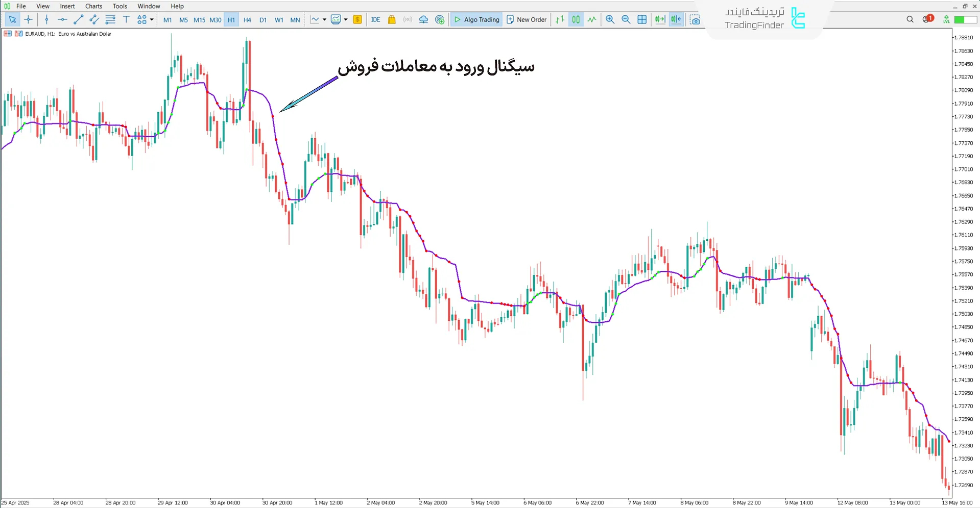 : نمایی از اندیکاتور میانگین متحرک تطبیقی AMKA در روند نزولی
