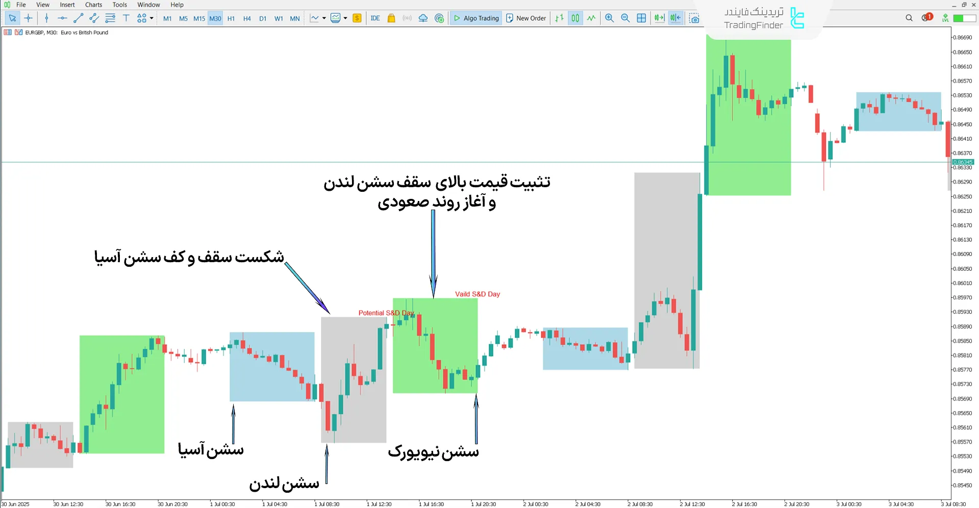 دانلود اندیکاتور جستوجو و نابودی در پروفایل روزانه ICT متاتریدر 5 1