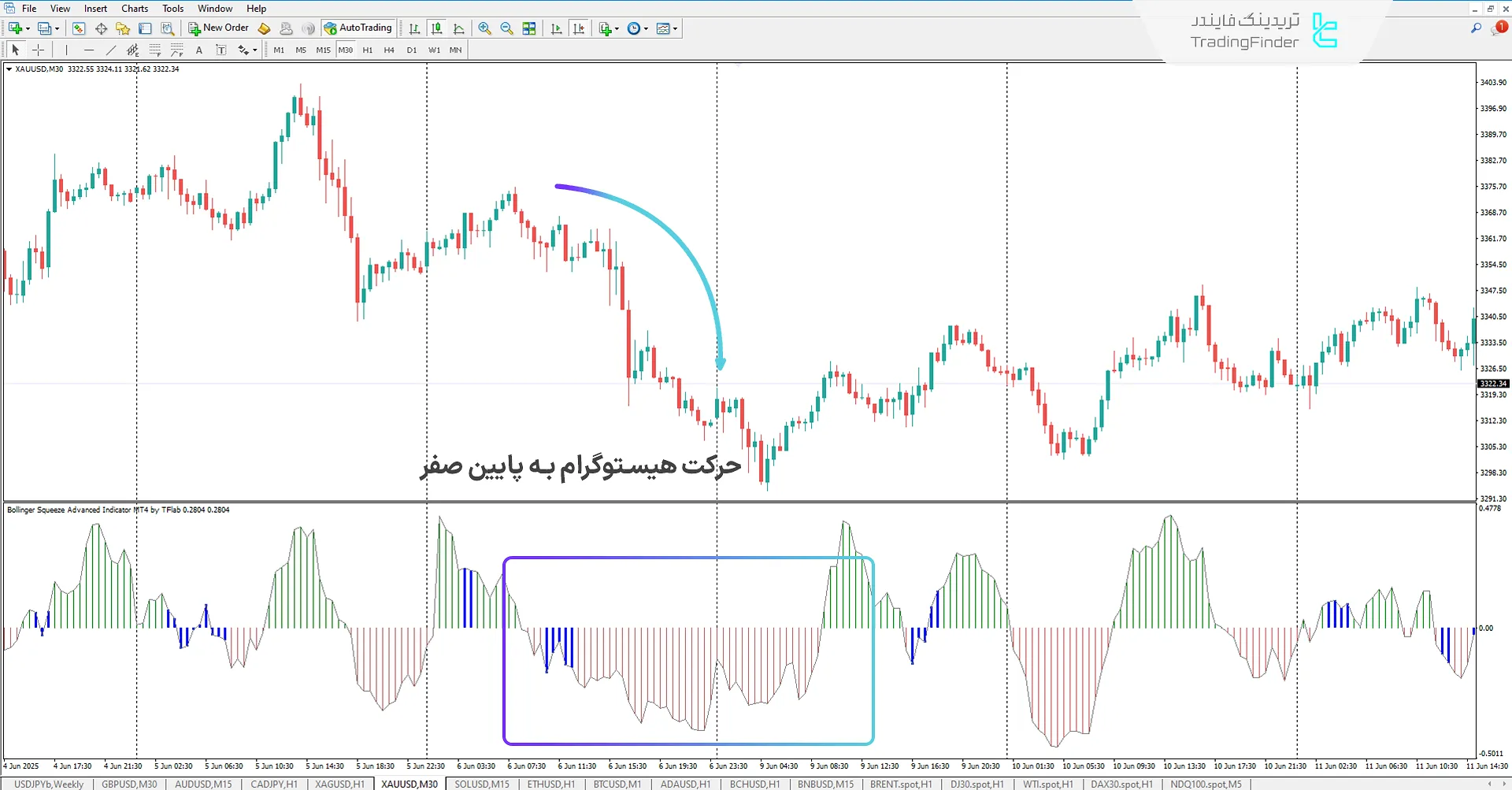 دانلود اندیکاتور فشردگی بولینگر پیشرفته برای متاتریدر 4 – رایگان 2
