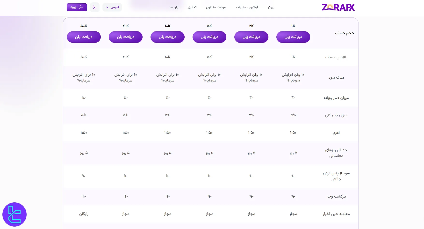 پلن‌های معاملاتی پراپ زورا اف ایکس