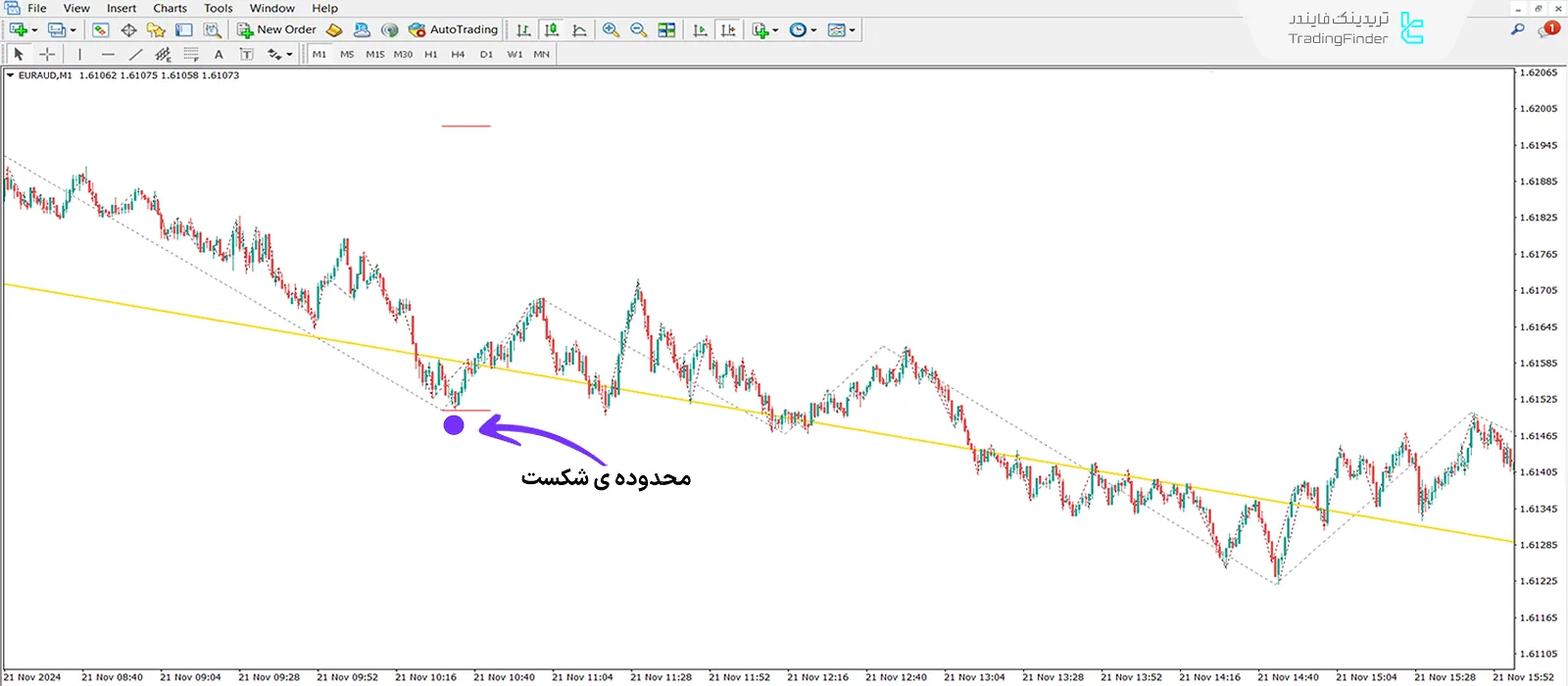 دانلود اندیکاتور جوداس سوئینگ آی سی تی فارکس بدون تایید (Judas Swing Forex) - متاتریدر 4 2