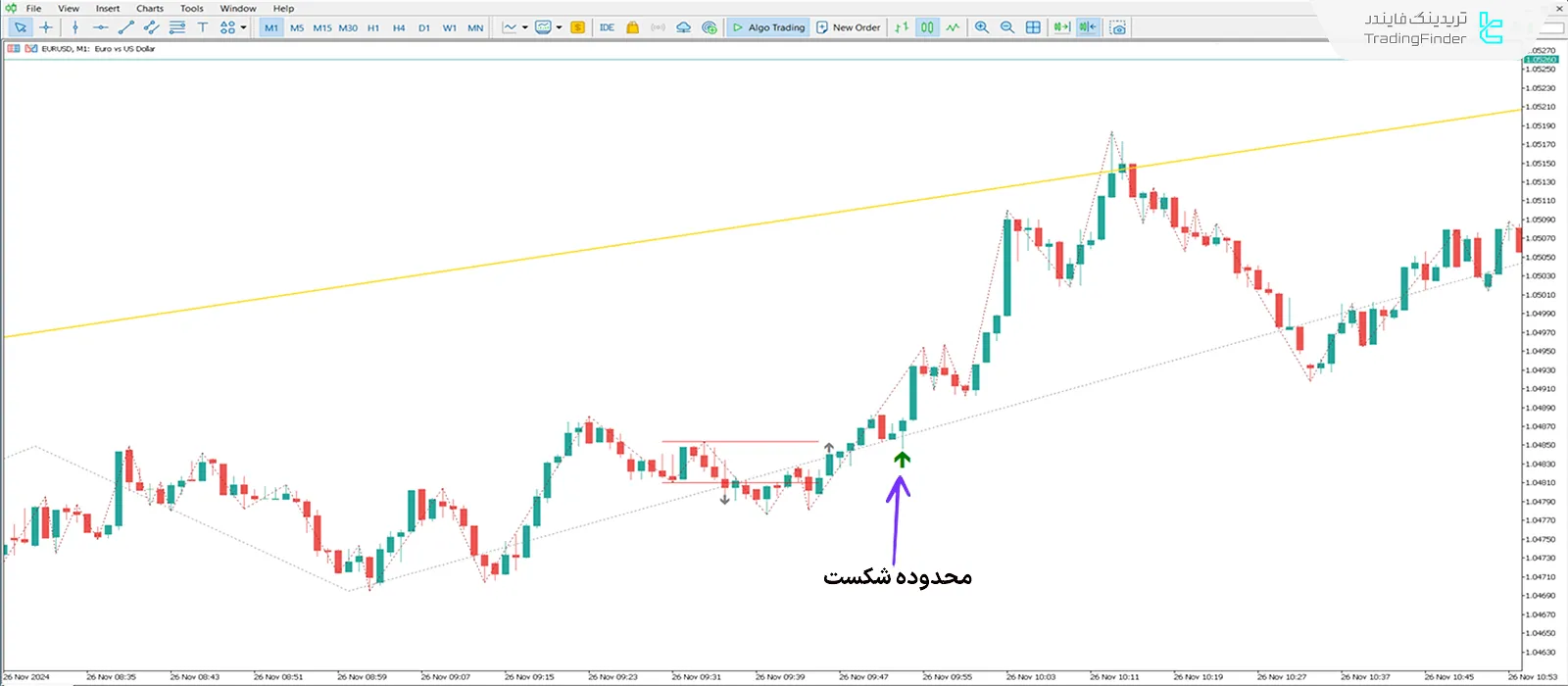 دانلود اندیکاتور جوداس سوئینگ آی سی تی فارکس بدون تایید (Judas Swing Forex) - متاتریدر 5 1