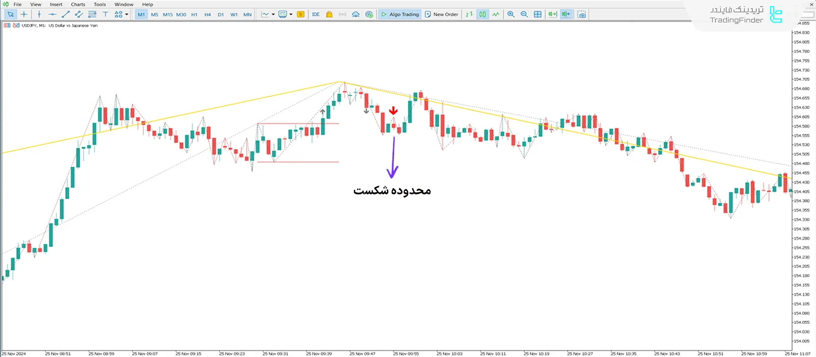 دانلود اندیکاتور جوداس سوئینگ آی سی تی فارکس بدون تایید (Judas Swing Forex) - متاتریدر 5 2