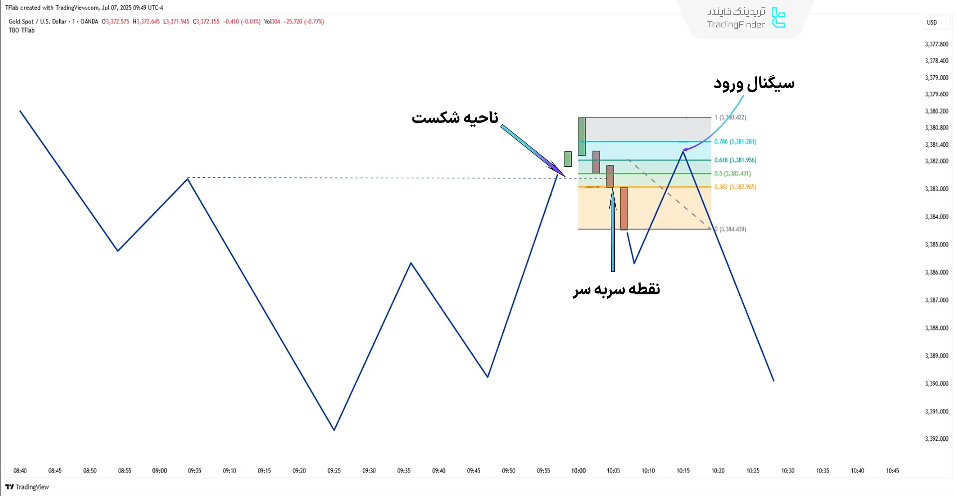 محدوده ورود به معاملات فروش در اسکنر تله پول هوشمند