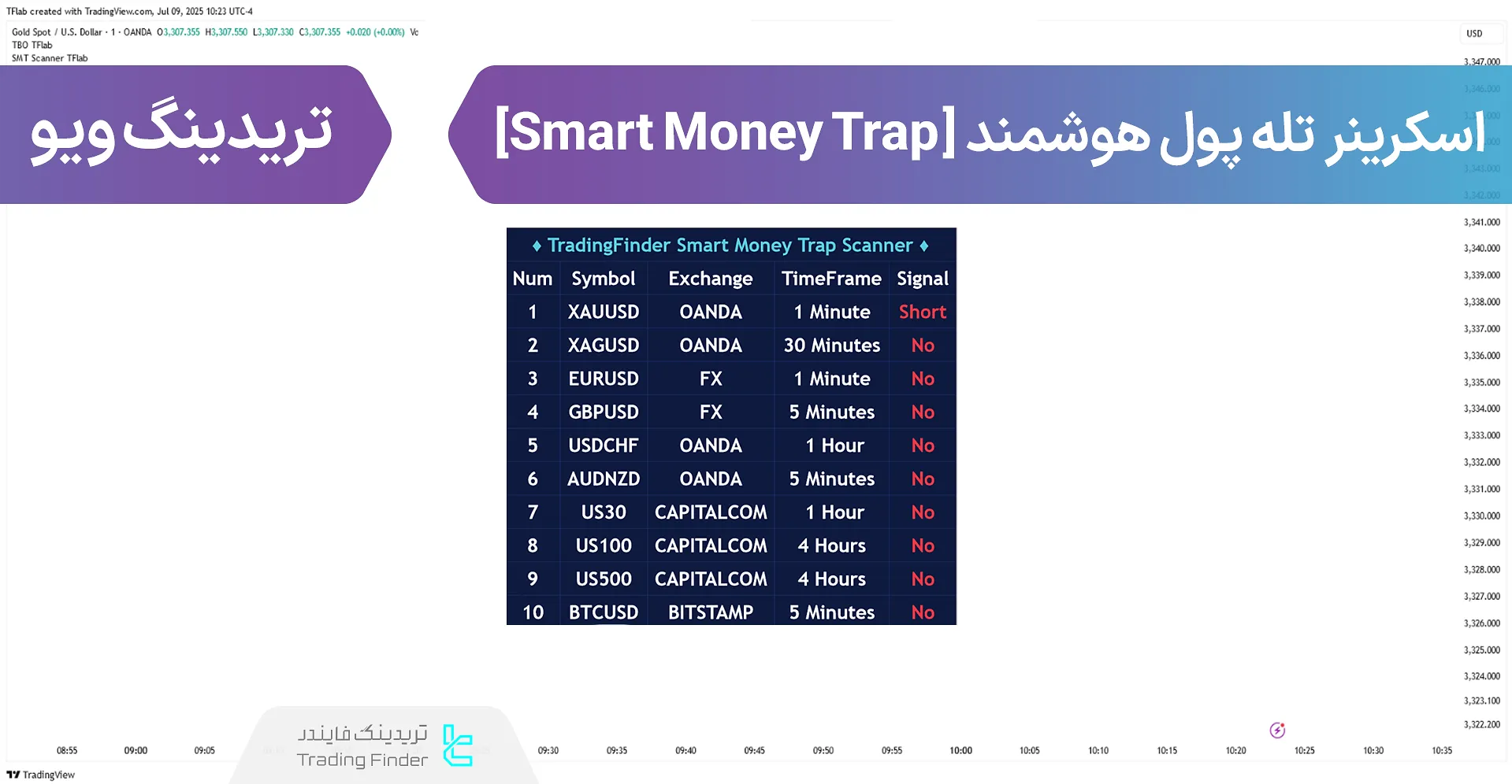 اسکنر تله پول هوشمند یا اسمارت مانی ترپ (Smart Money Trap) در تریدینگ ویو