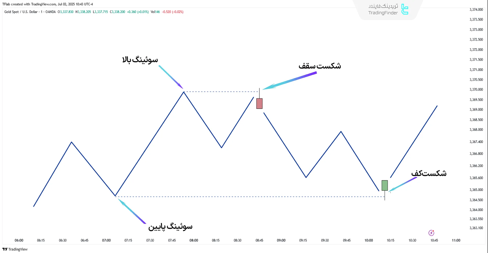 اسکرینر جمع آوری نقدینگی