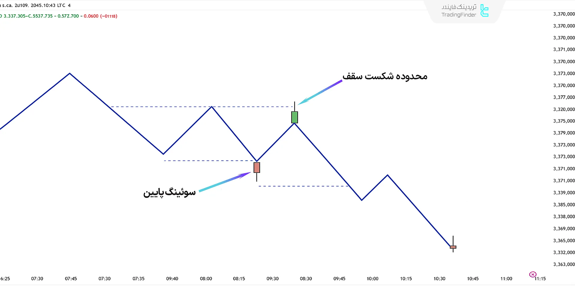 سیگنال فروش در اسکرینر جمع آوری نقدینگی (sweep swing)