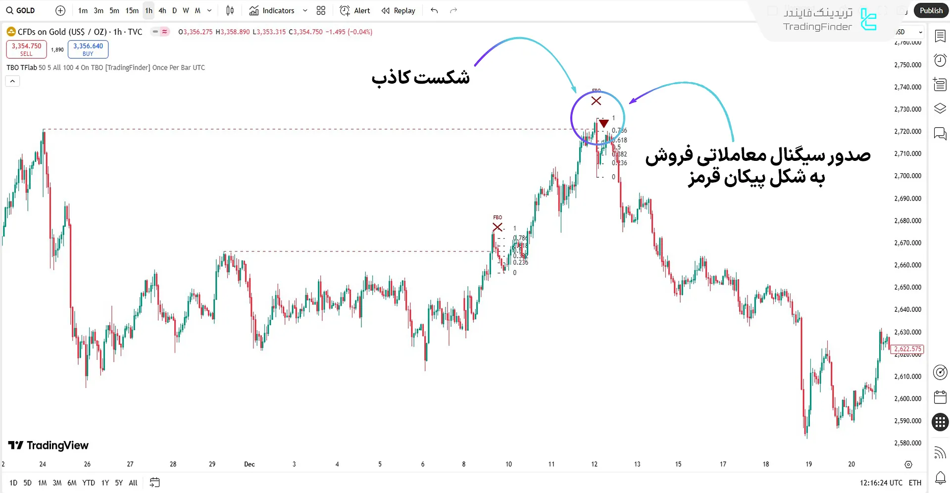 بررسی روند نزولی با اندیکاتور Breakout Pattern واقعی