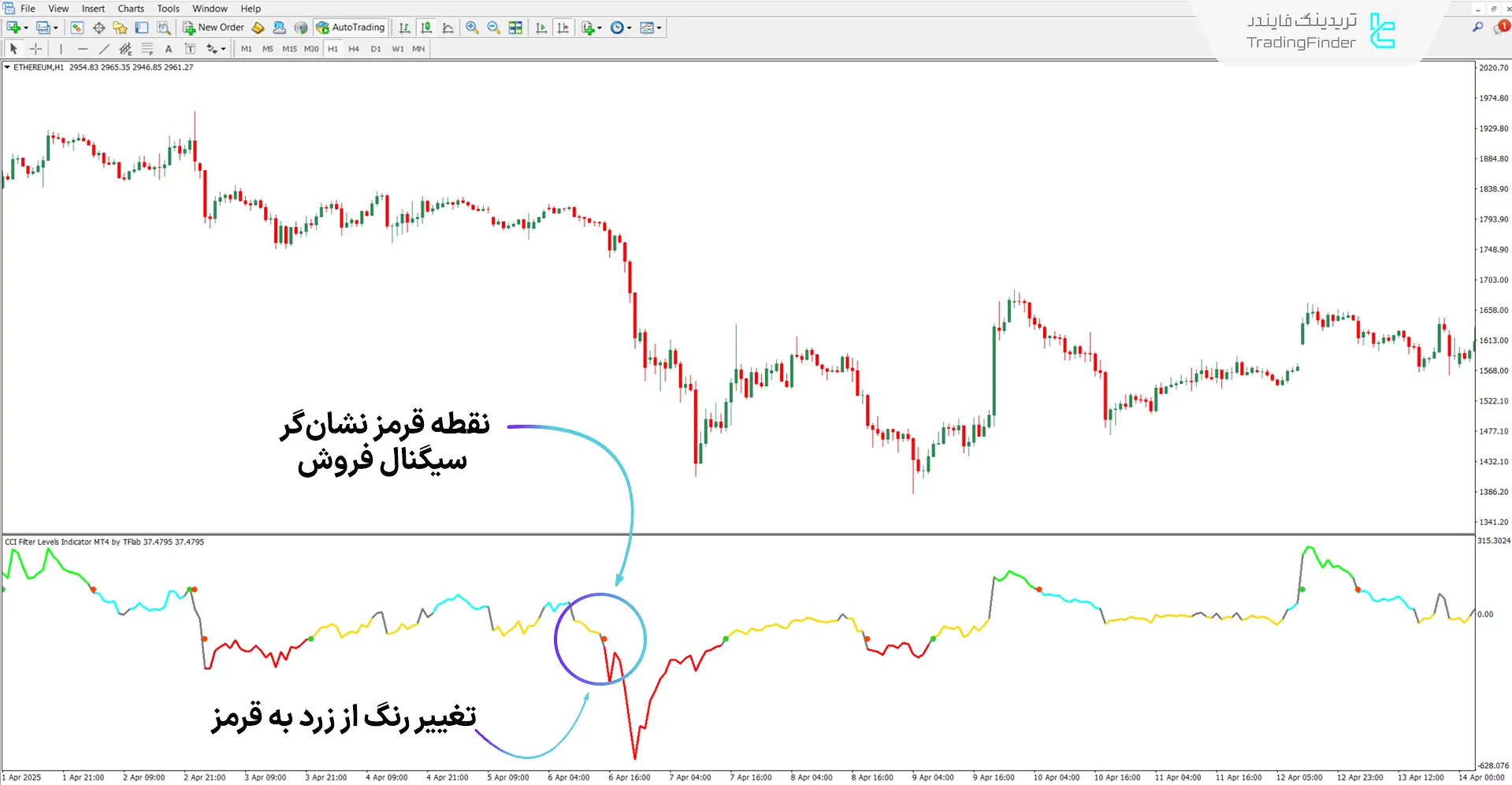 دانلود اسیلاتور سطوح فیلتر CCI (CCI Filter Levels) برای متاتریدر 4 – رایگان  2