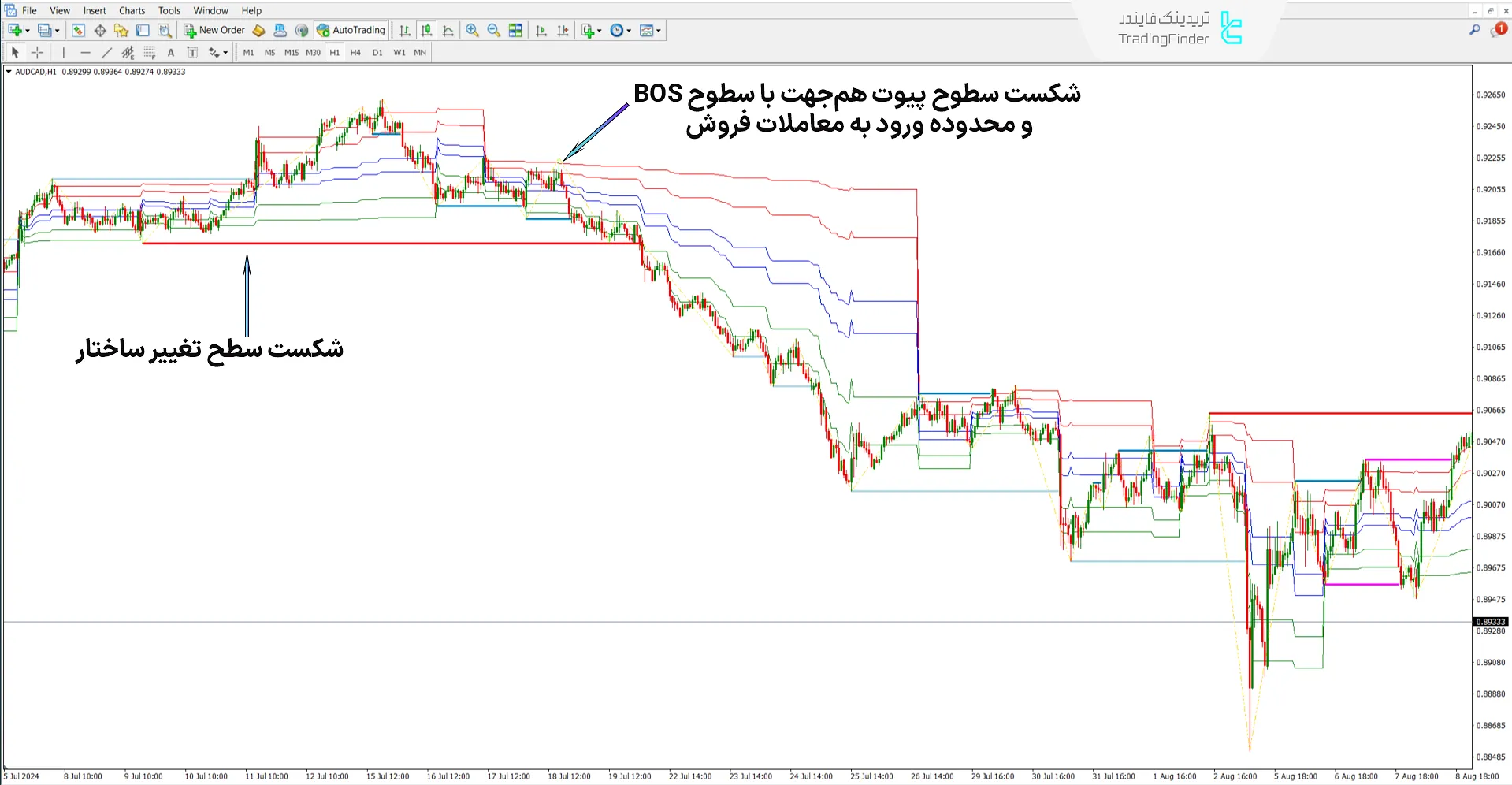 اندیکاتور ساختار اسمارت مانی دونچیان سبک ICT در بررسی روند نزولی