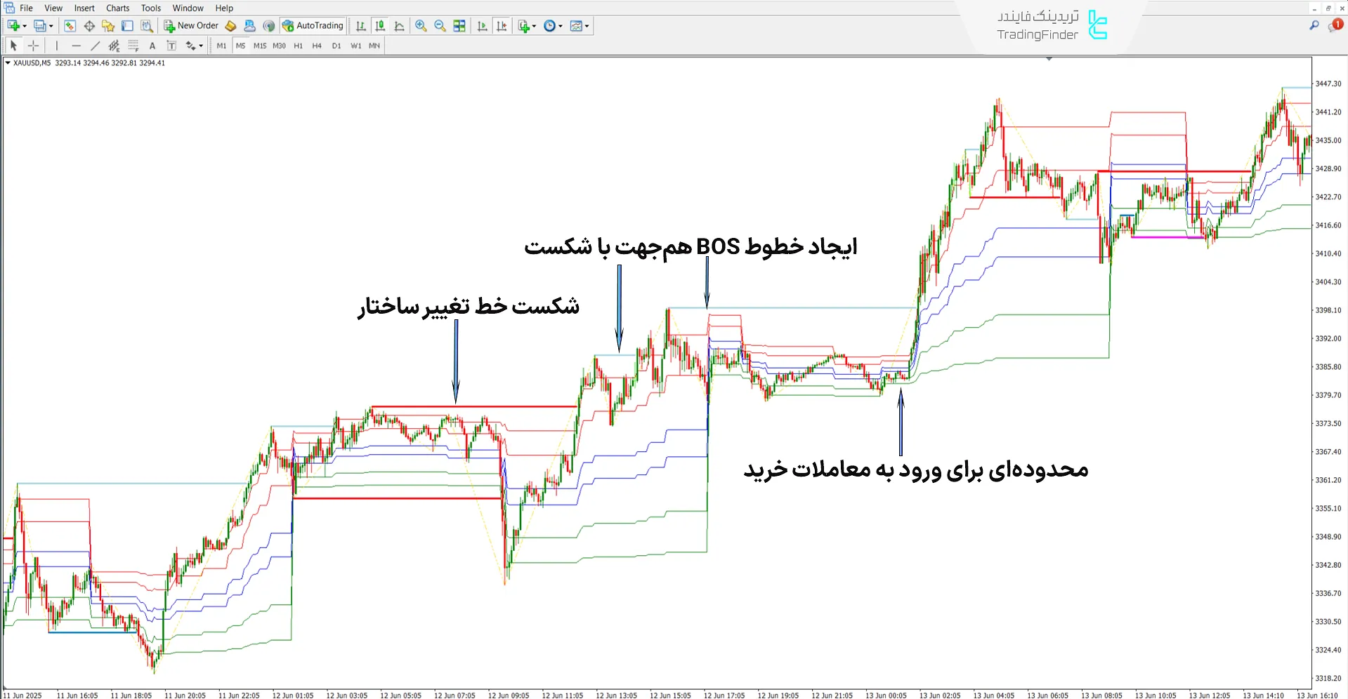 بررسی روند صعودی در اندیکاتور ICT Donchian Smart Money Structure