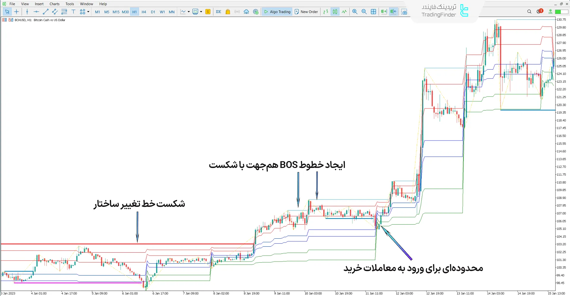 اندیکاتور ICT Donchian Smart Money Structure در بررسی روند صعودی