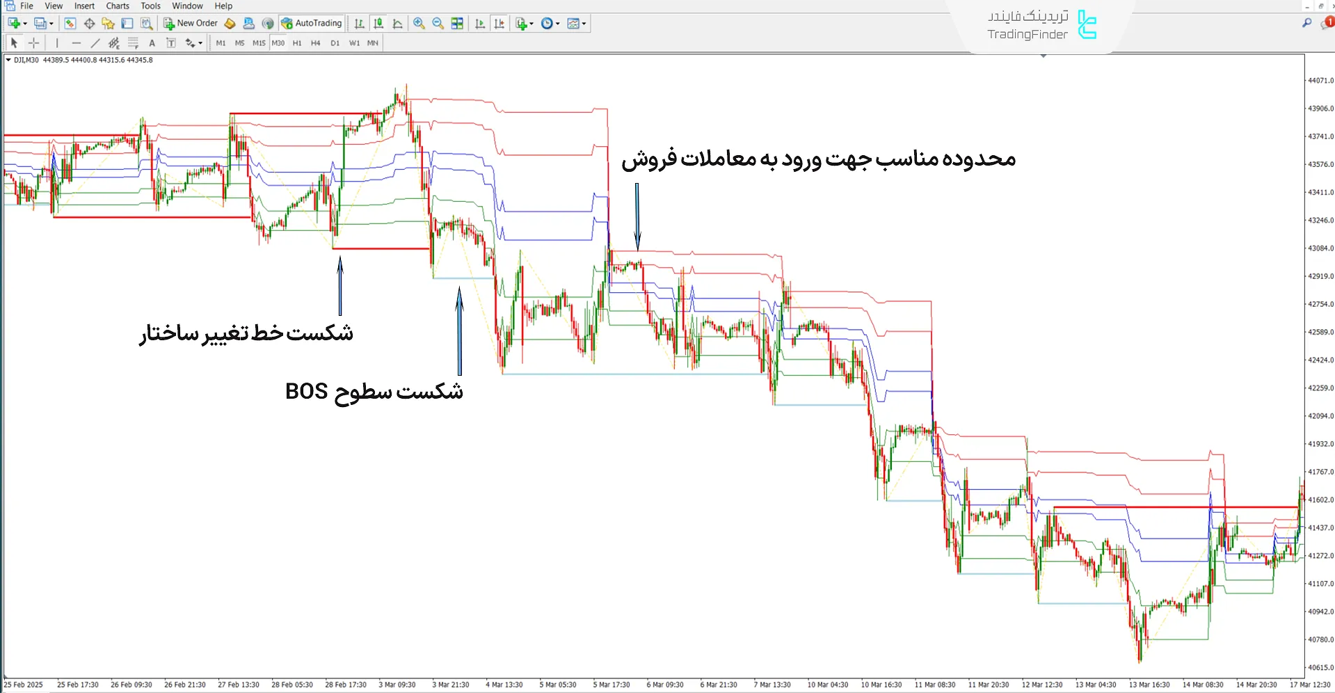 نمایی از روند نزولی در اندیکاتور ساختار اسمارت مانی دونچیان سبک ICT