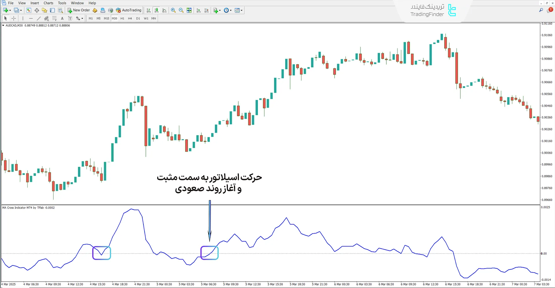 بررسی روند صعودی اندیکاتور تقاطع میانگین متحرک