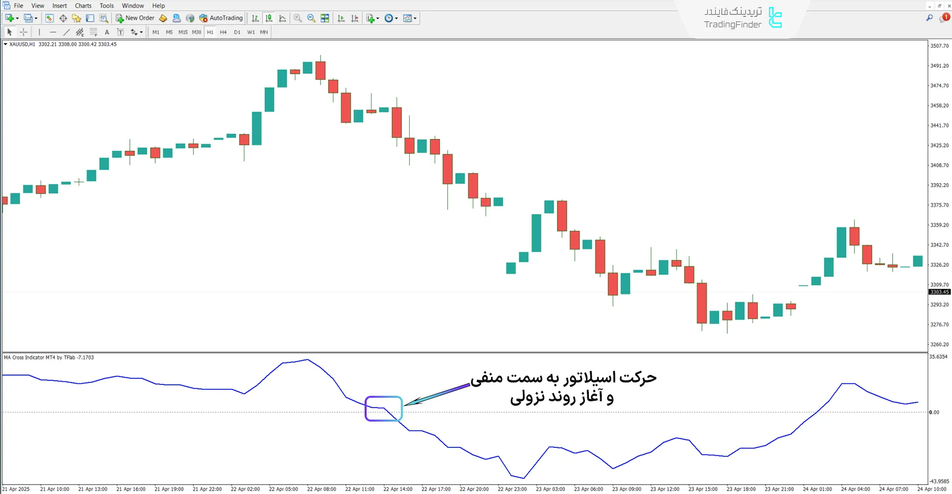 بررسی روند نزولی در اندیکاتور تقاطع میانگین متحرک (MA Cross)