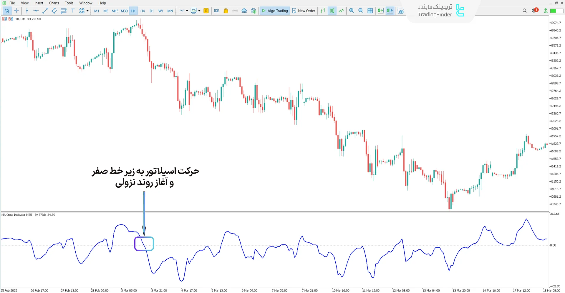 اندیکاتور تقاطع میانگین متحرک (MA Cross) در بررسی روند نزولی