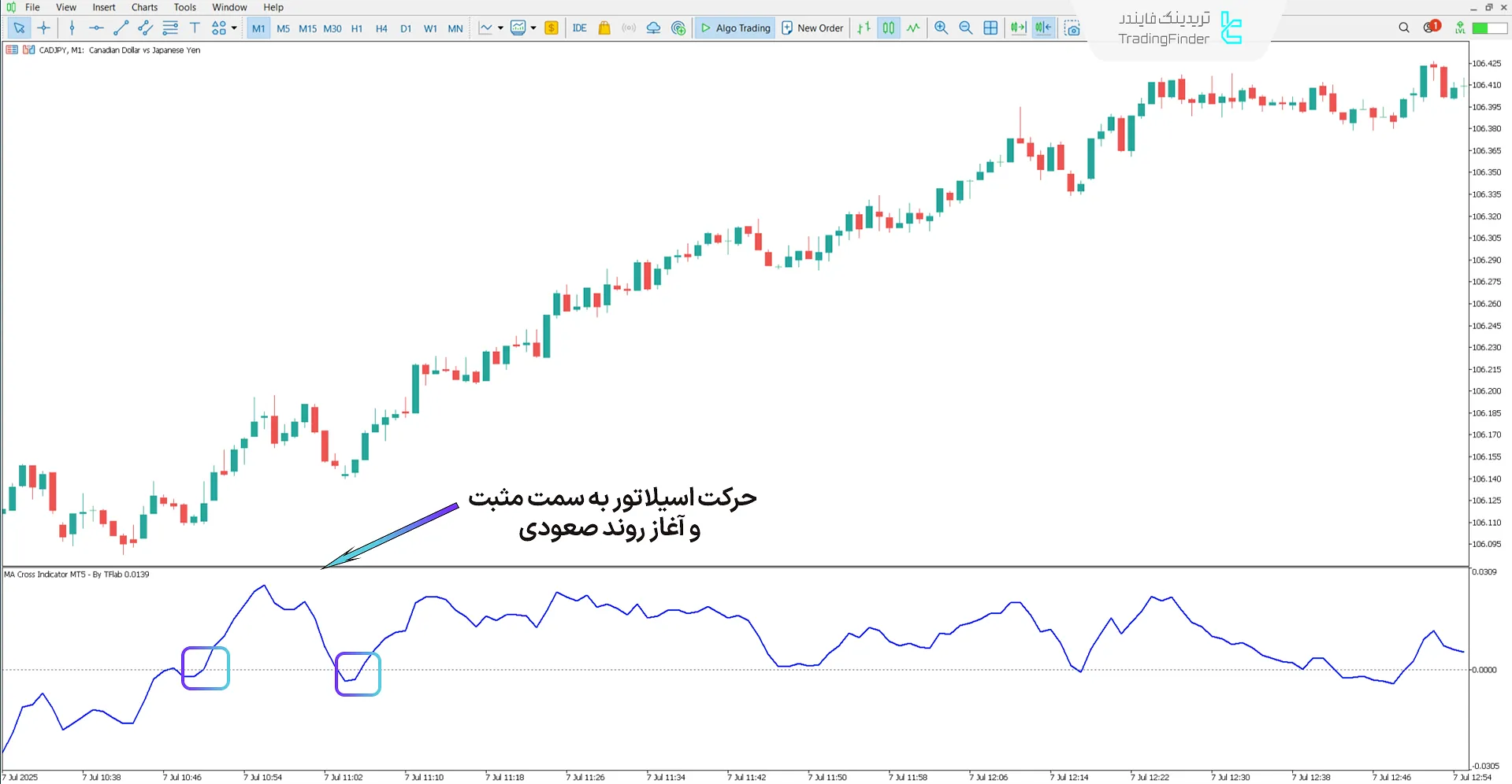 روند صعودی در بررسی اندیکاتور تقاطع میانگین متحرک