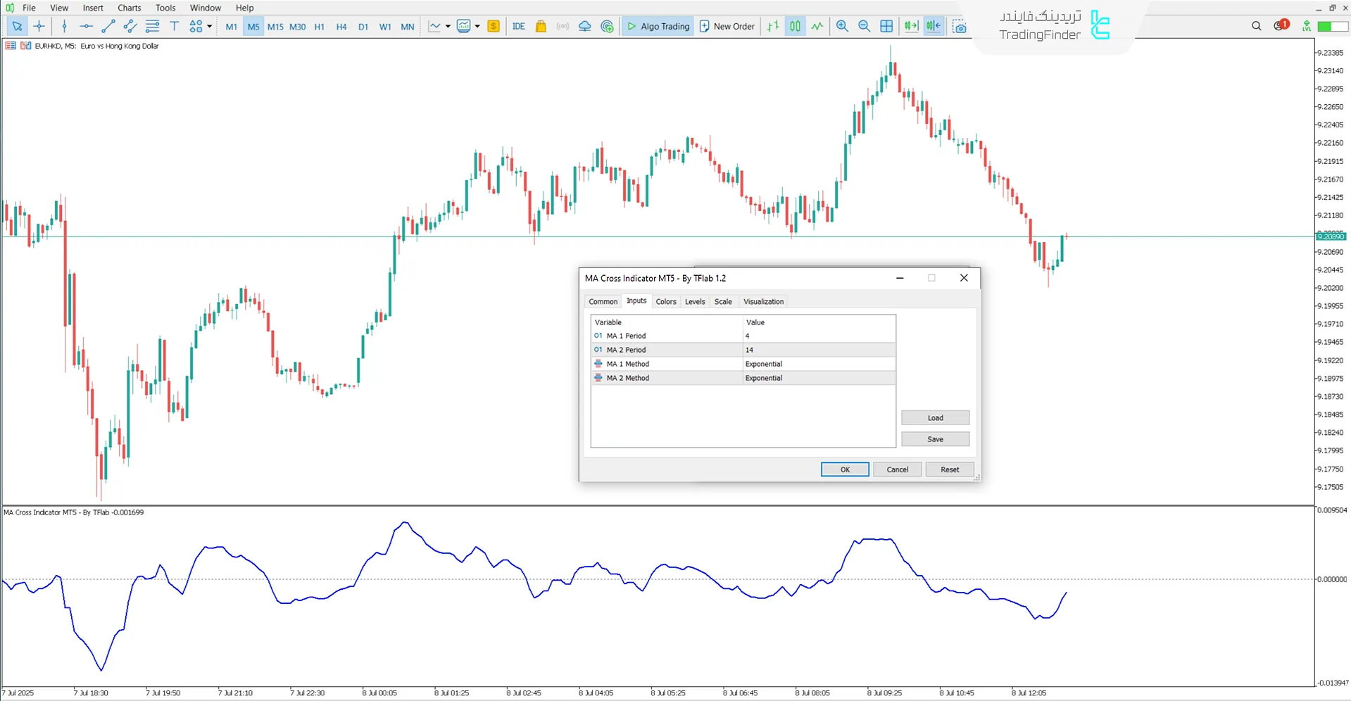 تنظیمات اسیلاتور تقاطع میانگین متحرک