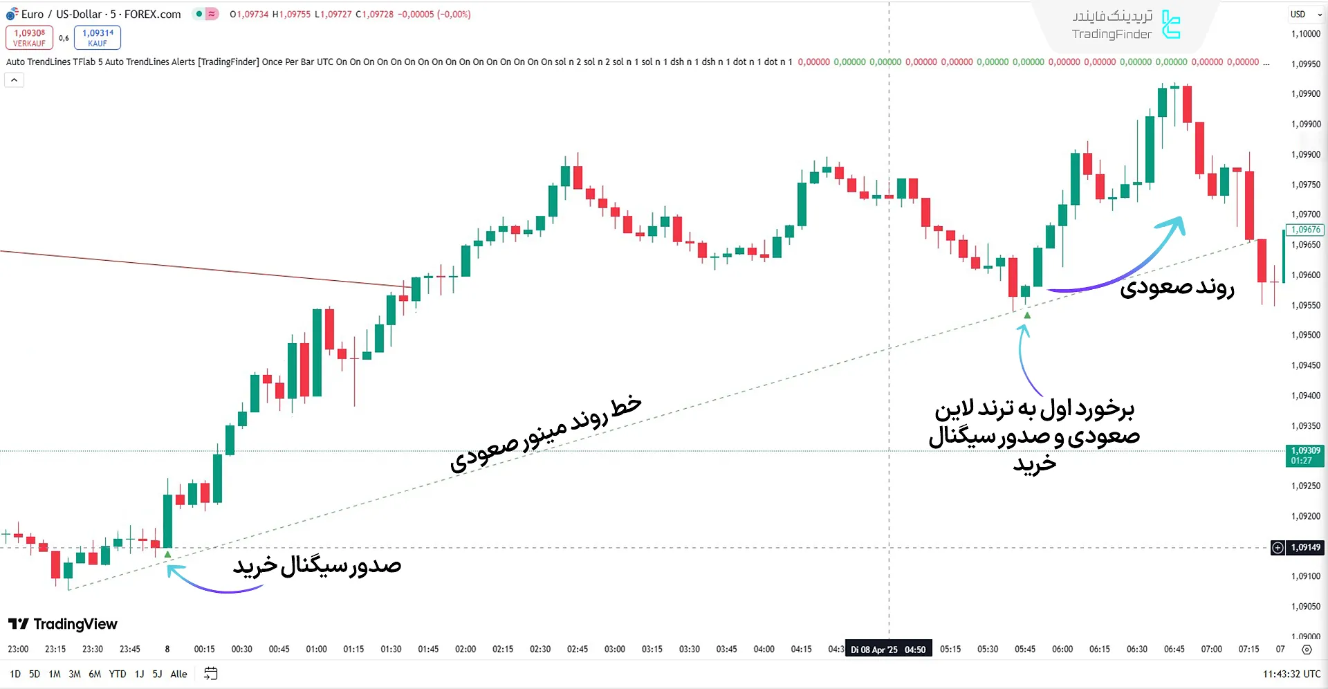 ارائه سیگنال صعودی در اندیکاتور خطوط روند خودکار