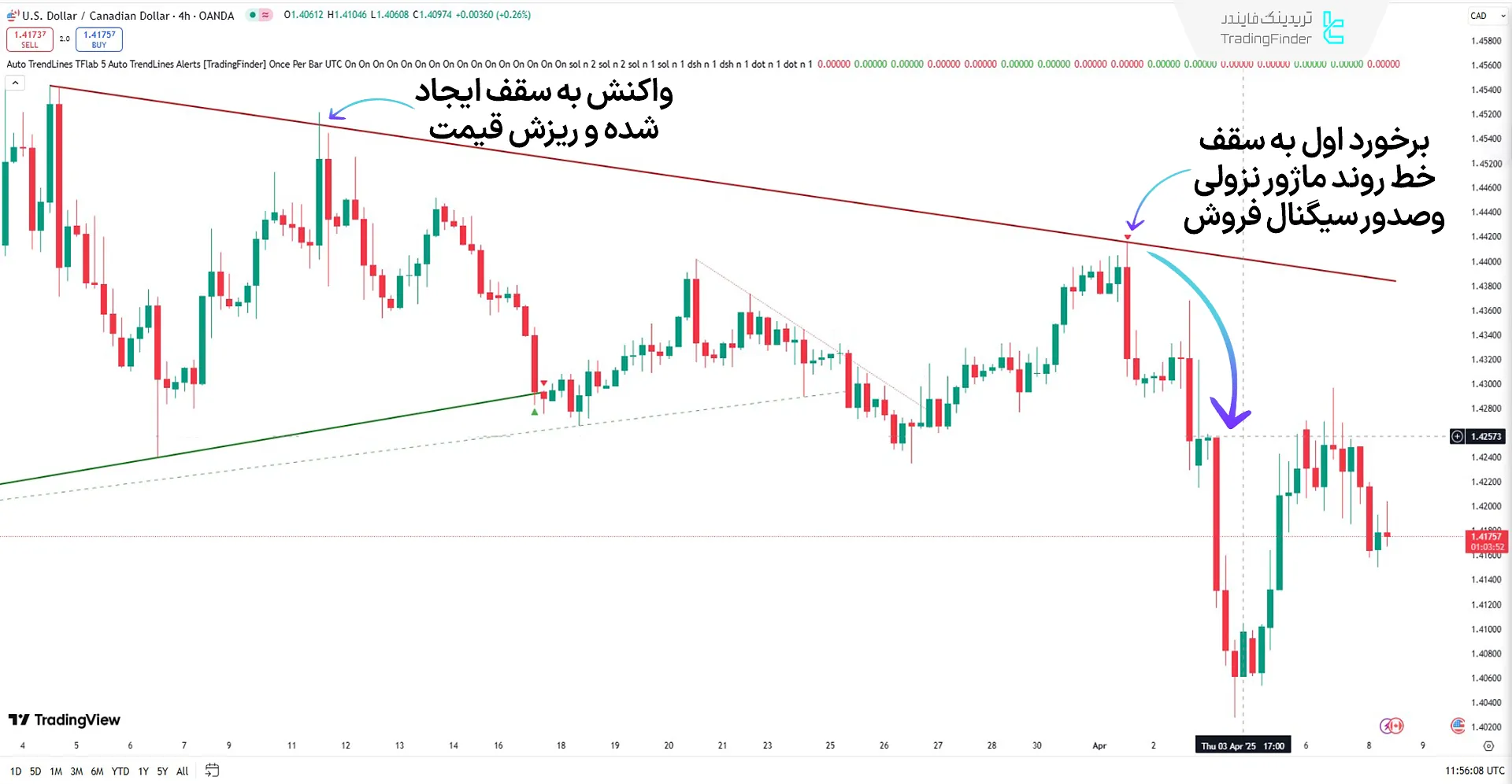 ارائه سیگنال نزولی در اندیکاتور خطوط روند خودکار