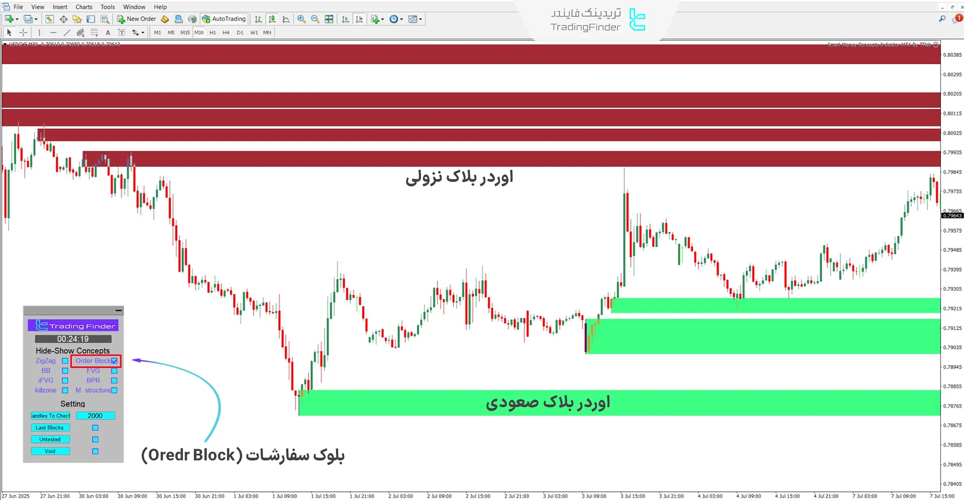 نمایش اوردر بلاک‌ها بر روی نمودار