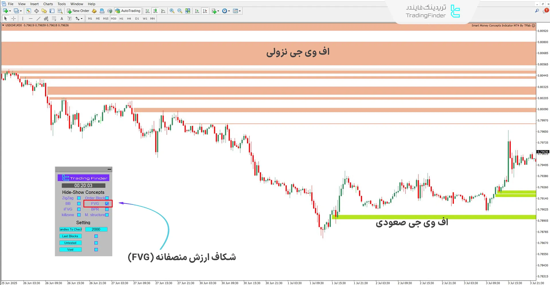 تشخیص شکاف‌های ارزش منصفانه