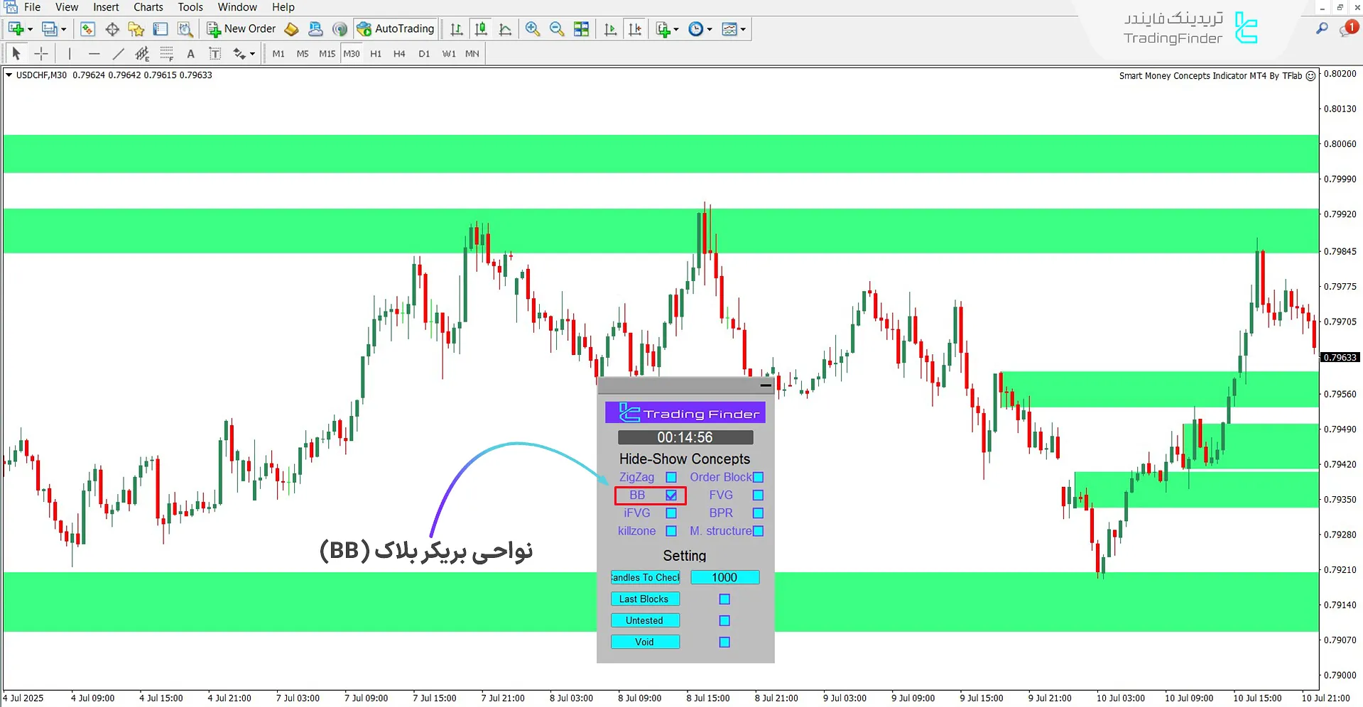 ترسیم نواحی بریکر بلاک توسط اکسپرت اسمارت مانی کانسپت
