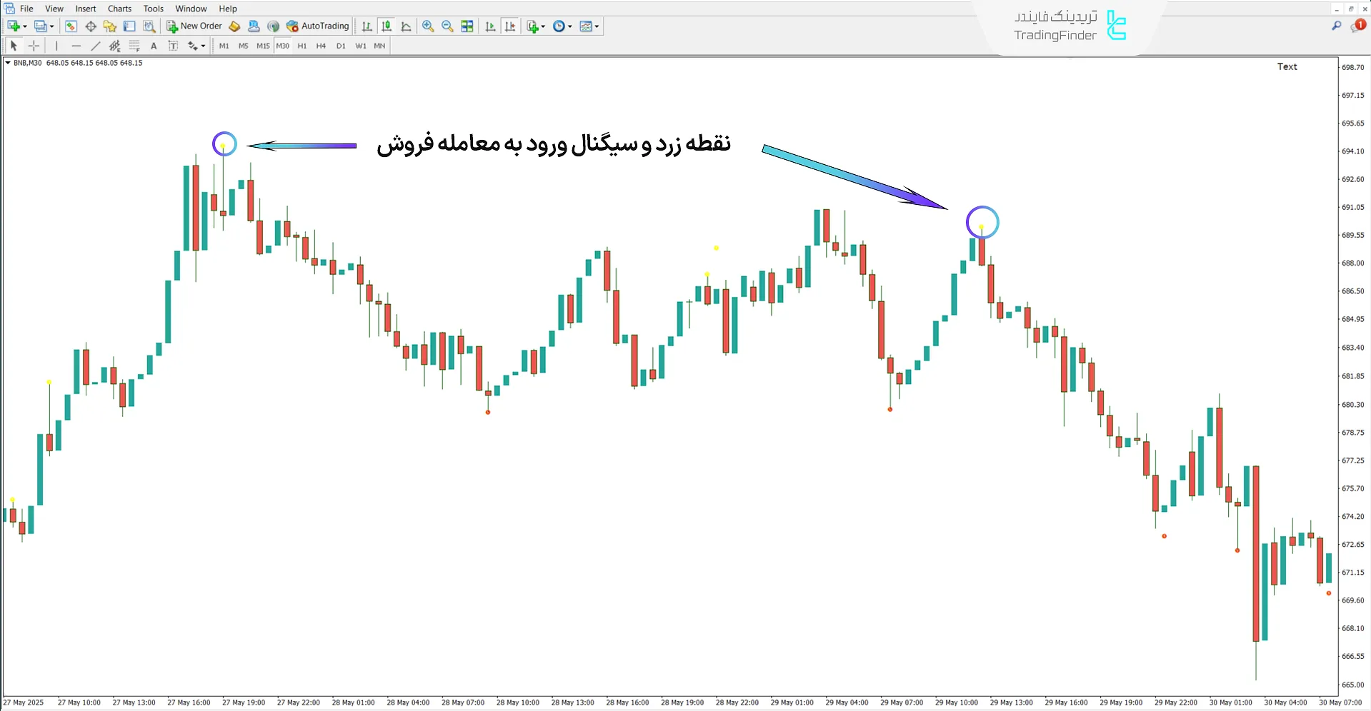 بررسی شرایط روند نزولی اندیکاتور BW2 Wise Man