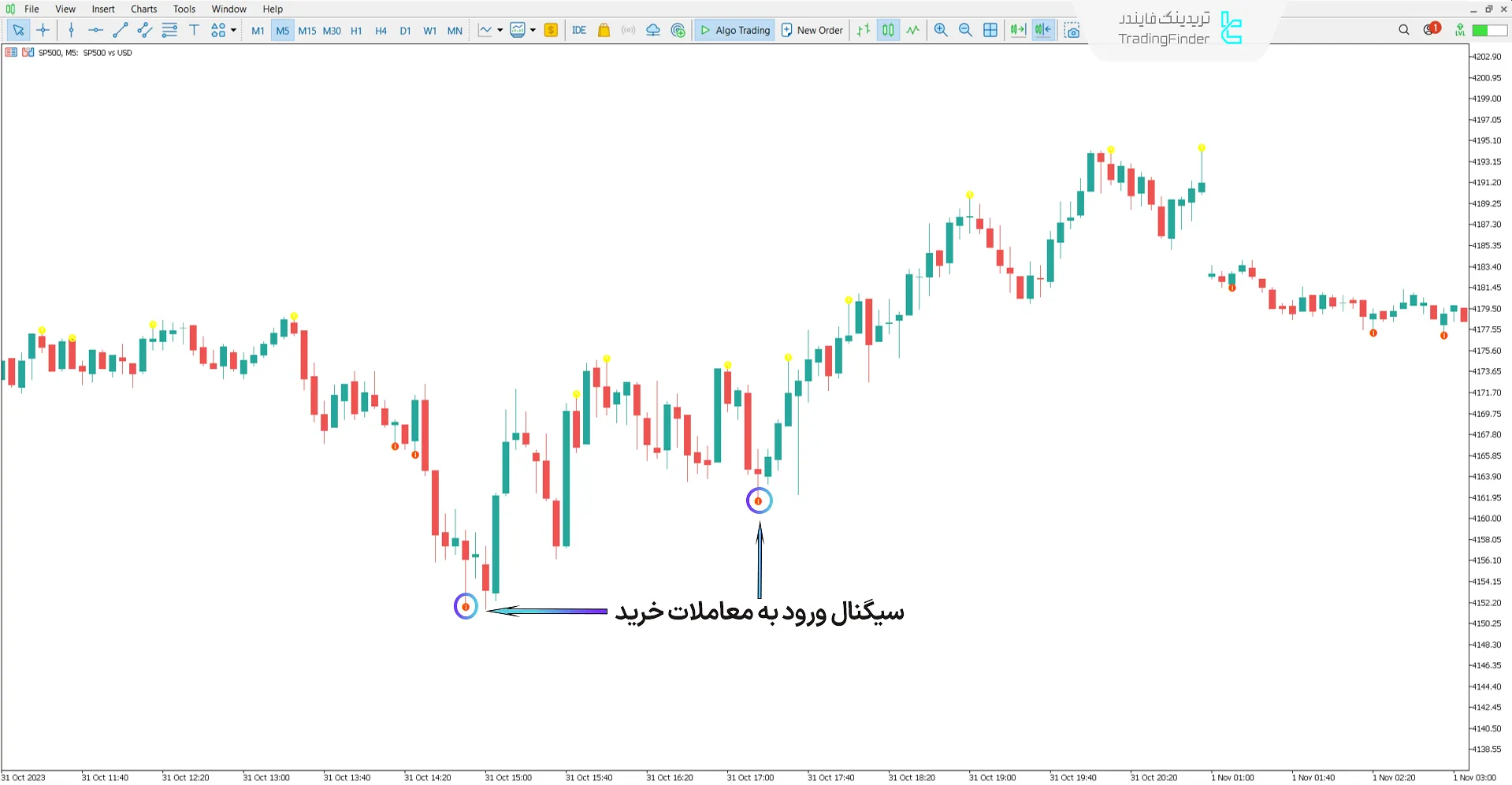 روند صعودی اندیکاتور ترید BW2 Wise Man