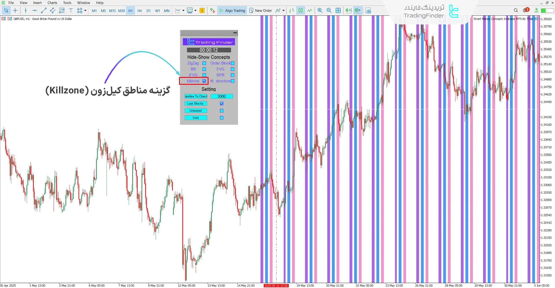 ترسیم مناطق کیل زون توسط اکسپرت اسمارت مانی کانسپت