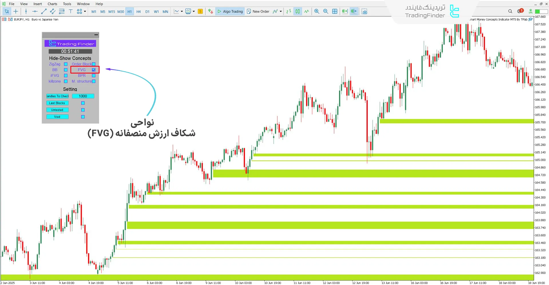 شناسایی نواحی شکاف ارزش منصفانه