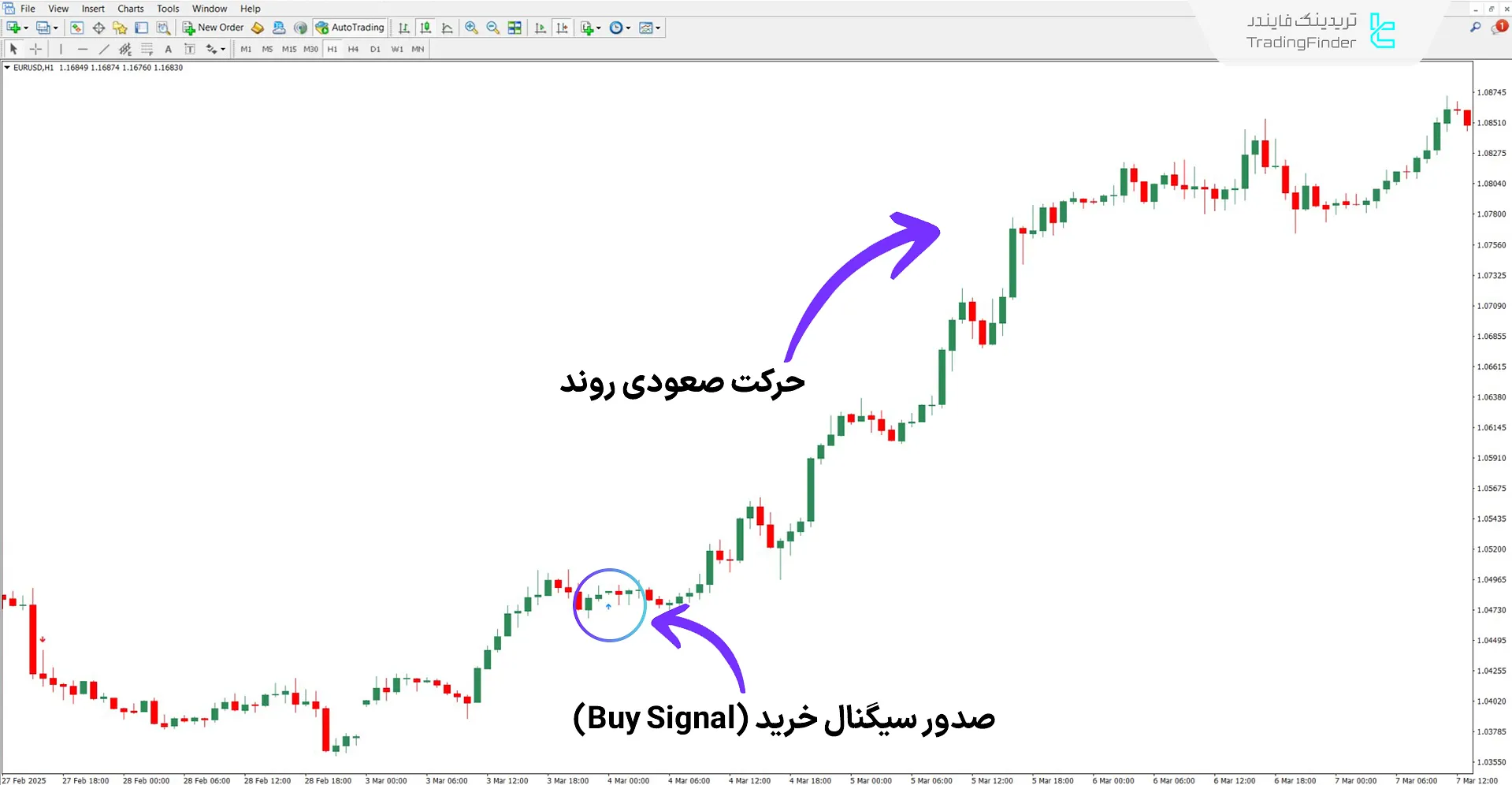 دانلود اندیکاتور فقط یک معامله در روز در متاتریدر 4 – رایگان – [تریدینگ فایندر] 1