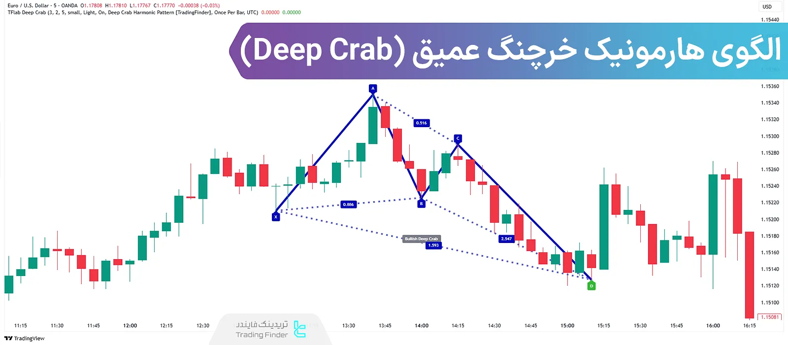الگوی خرچنگ عمیق (Deep Crab) چیست؟ - آموزش معامله با الگوی هارمونیک خرچگ عمیق