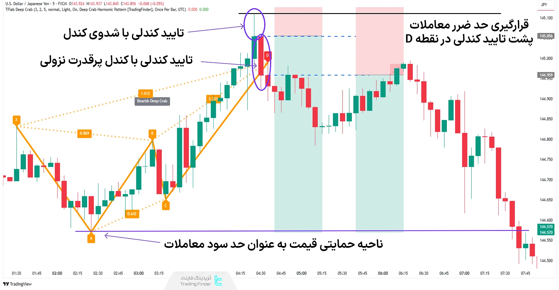 نحوه تشخیص خرچنگ عمیق (Deep Crab)