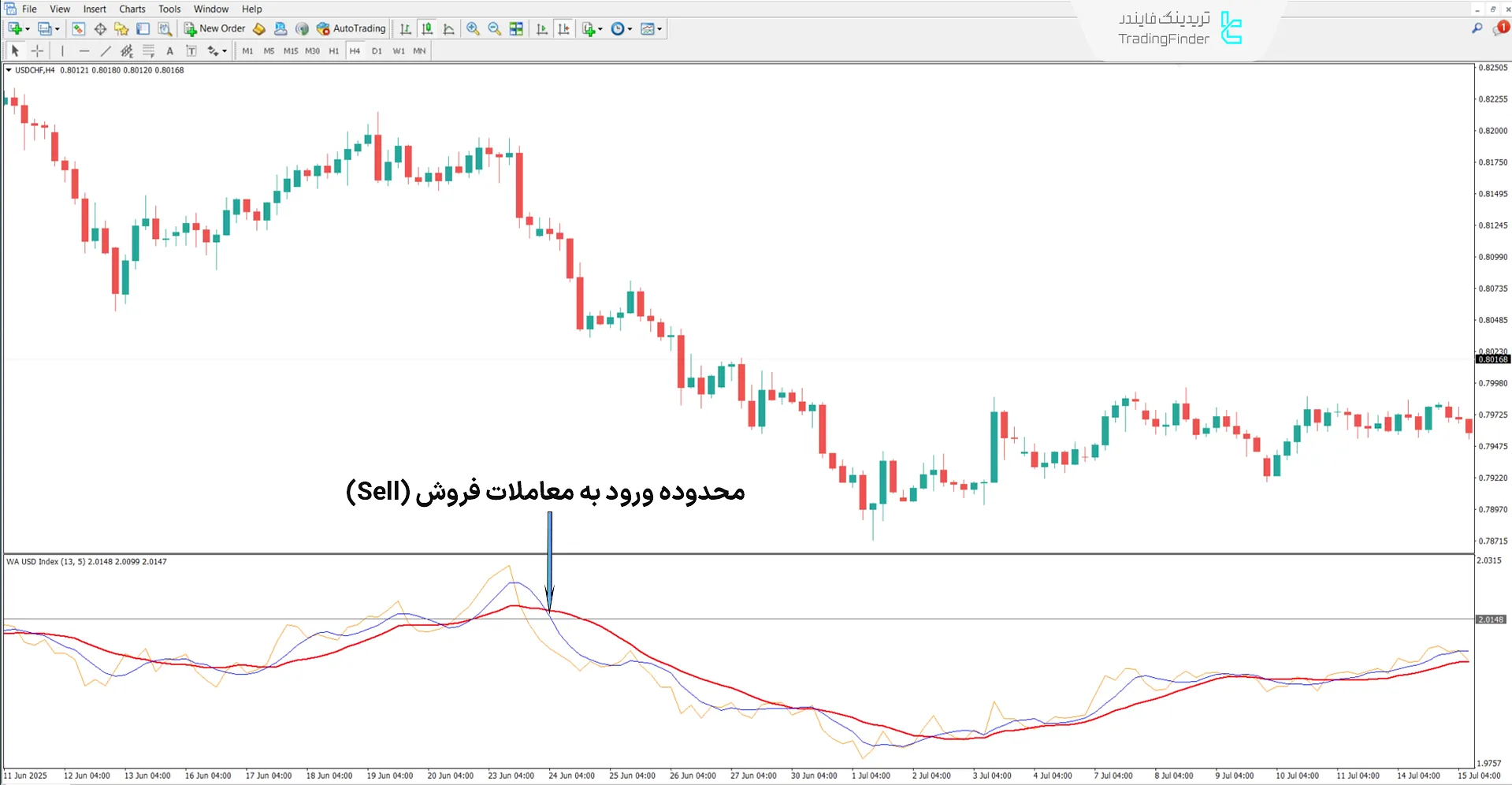 دانلود اندیکاتور شاخص نماد با میانگین متحرک و هشدارها (Symbol Index MA Alerts) - متاتریدر 4 2