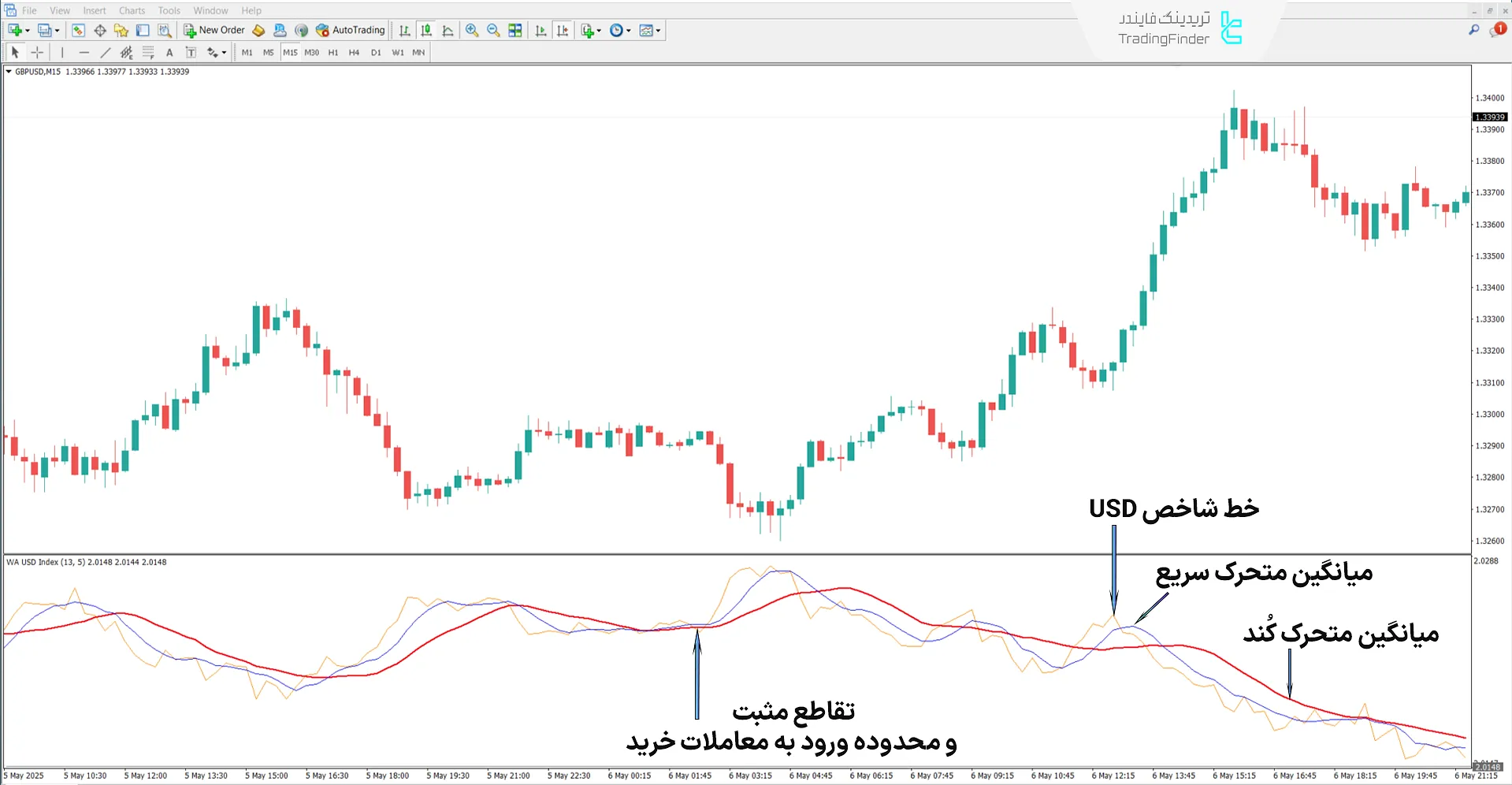 دانلود اندیکاتور شاخص نماد با میانگین متحرک و هشدارها (Symbol Index MA Alerts) - متاتریدر 4 1