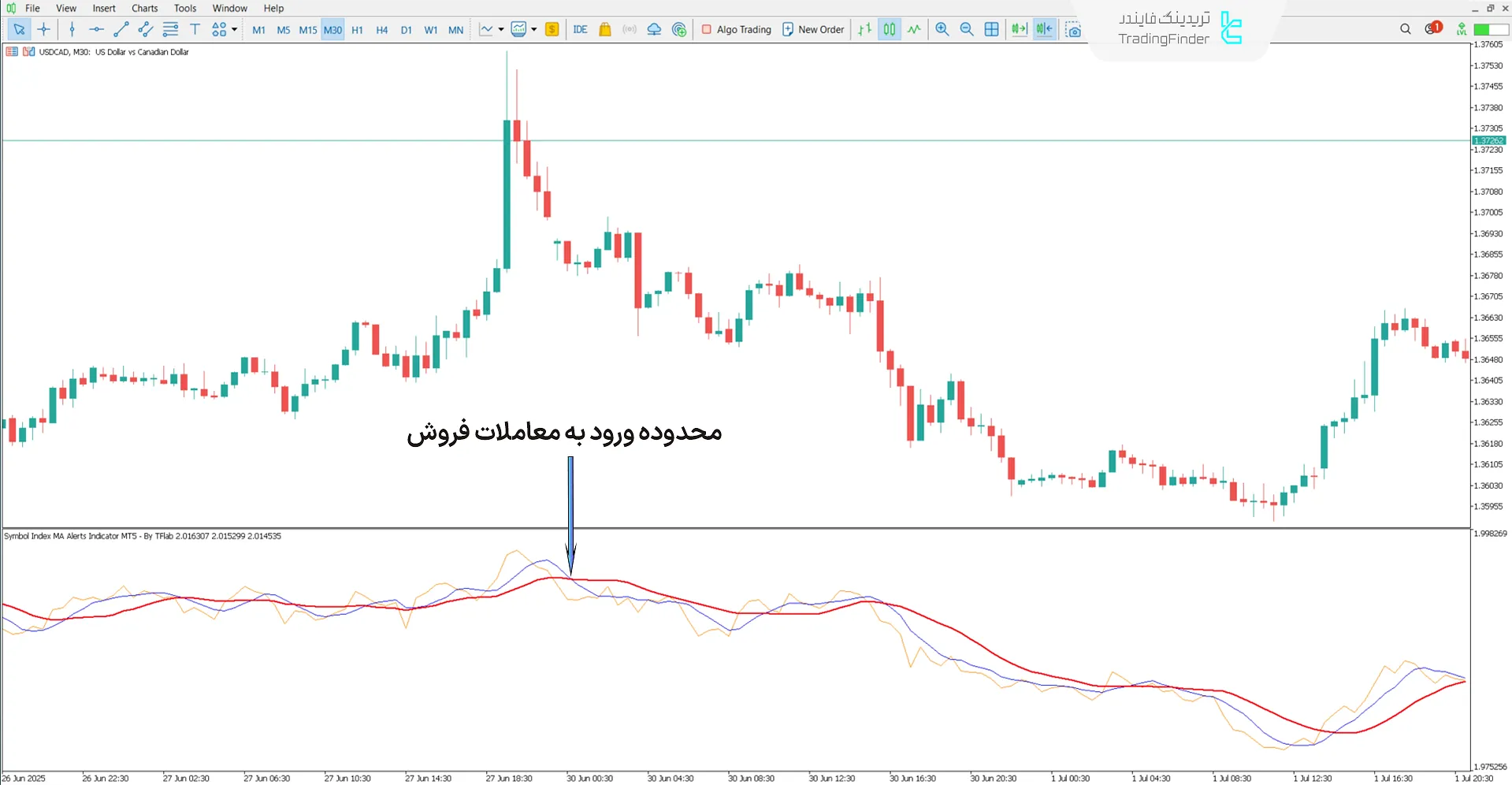 دانلود اندیکاتور شاخص نماد با میانگین متحرک و هشدارها (Symbol Index MA Alerts) - متاتریدر 5 2