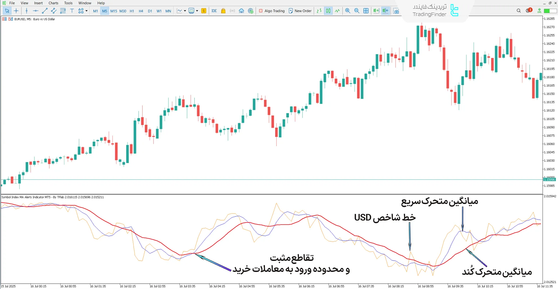 دانلود اندیکاتور شاخص نماد با میانگین متحرک و هشدارها (Symbol Index MA Alerts) - متاتریدر 5 1