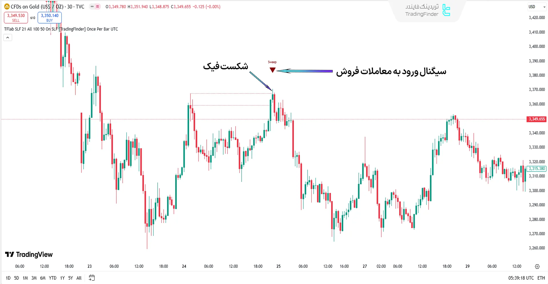 بررسی روند نزولی در اندیکاتور ICT Setup 04