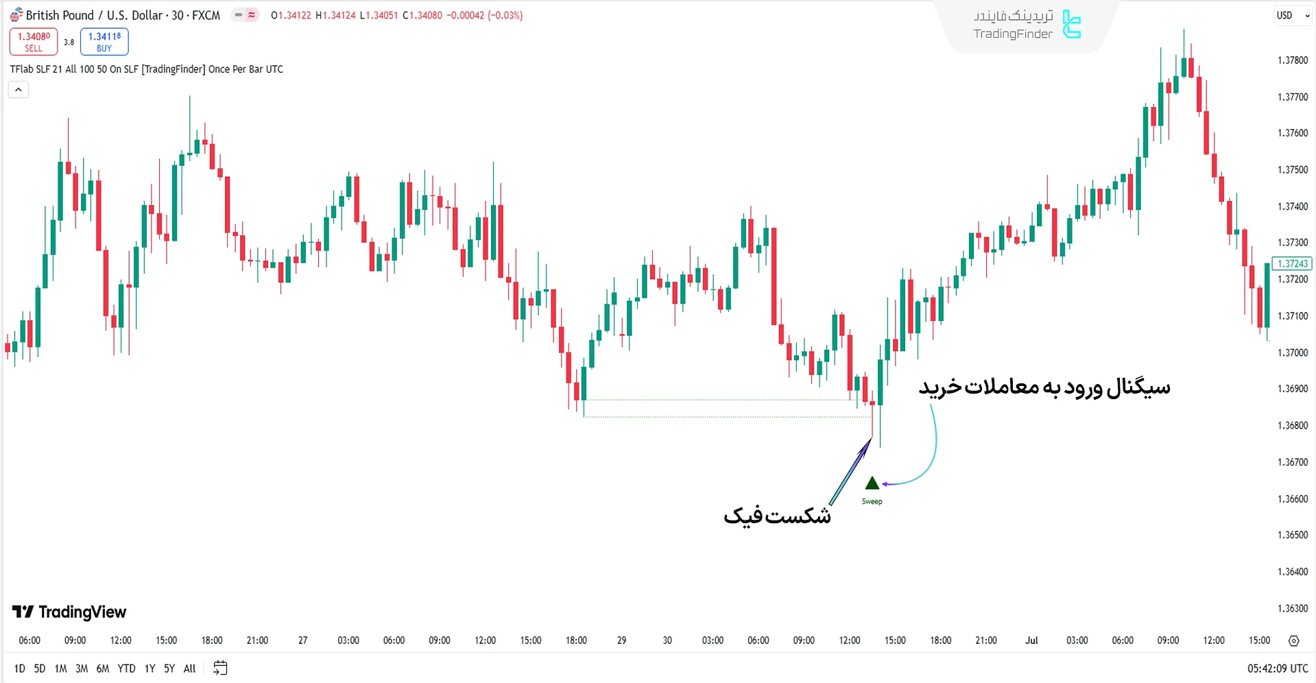 روند صعودی در اندیکاتور ICT Setup 04