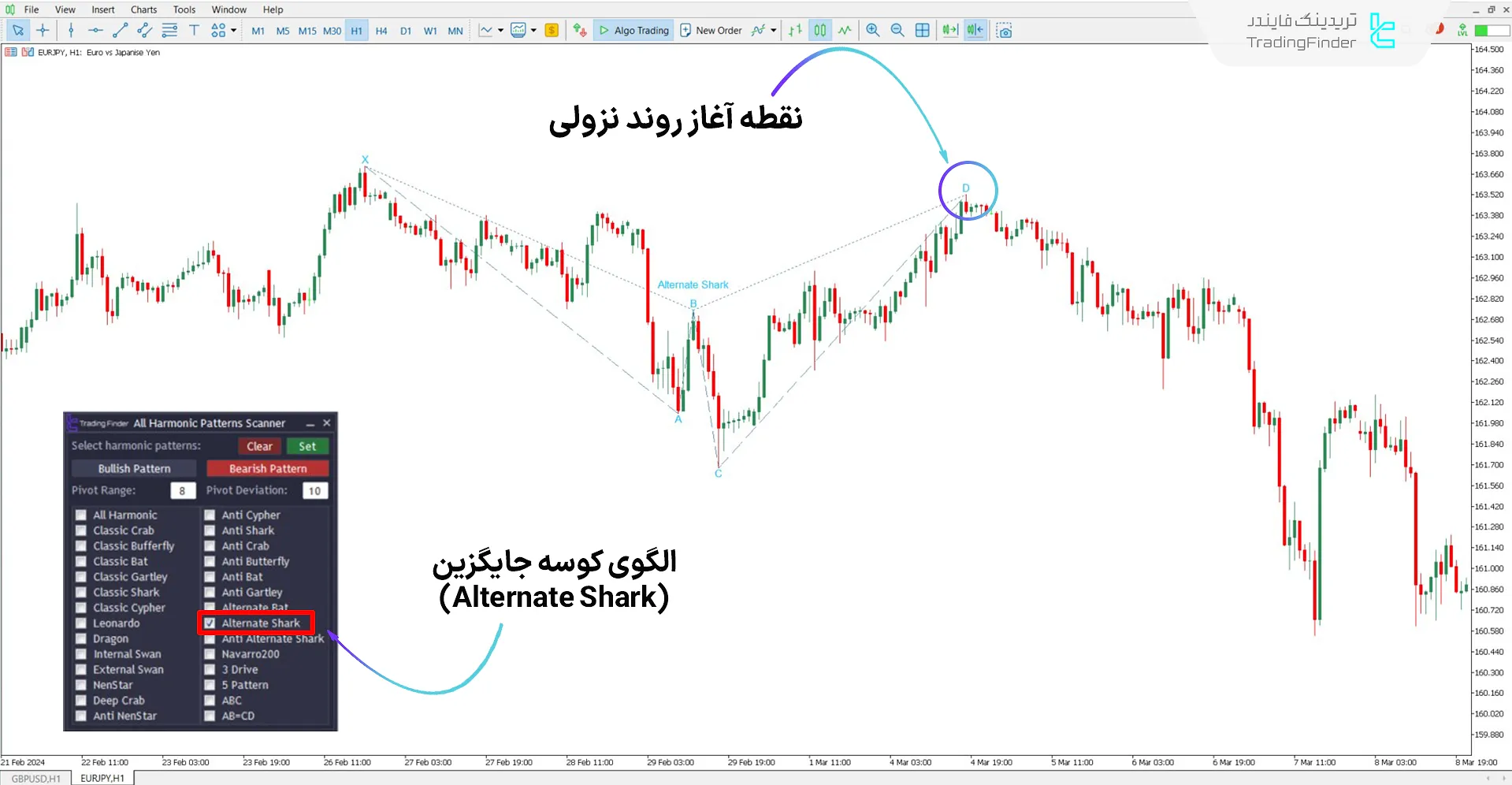 دانلود اسکنر الگوهای هارمونیک (All Harmonic Patterns Scanner) برای متاتریدر 5 2