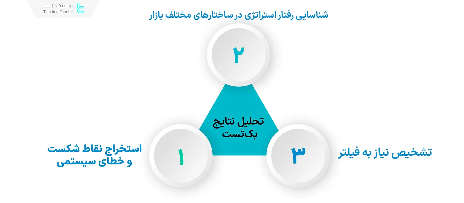مرحله عملی تحلیل بک‌تست